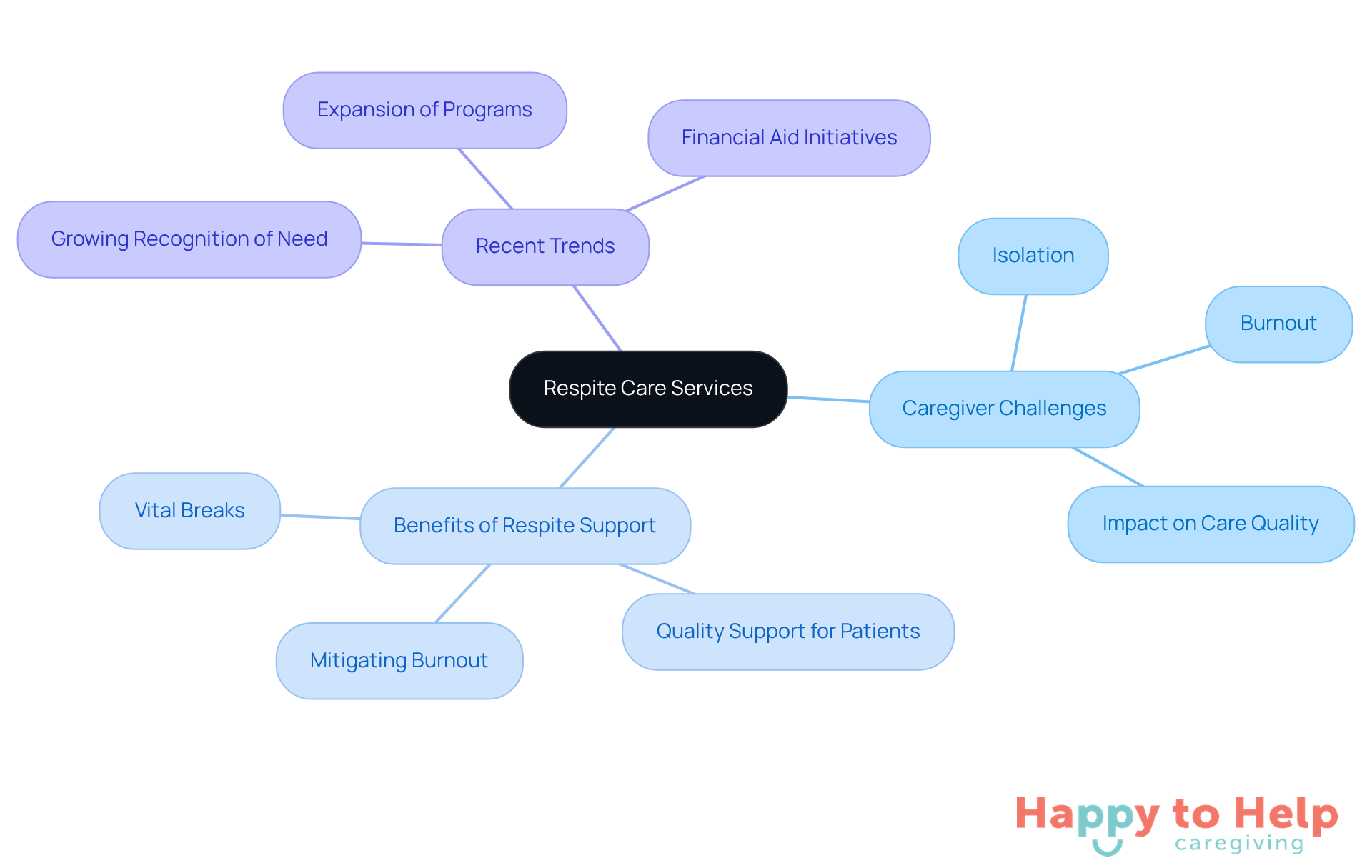 The central node represents respite care services, with branches showing the challenges caregivers face and the benefits of respite support. Each color-coded branch helps you see how everything connects.