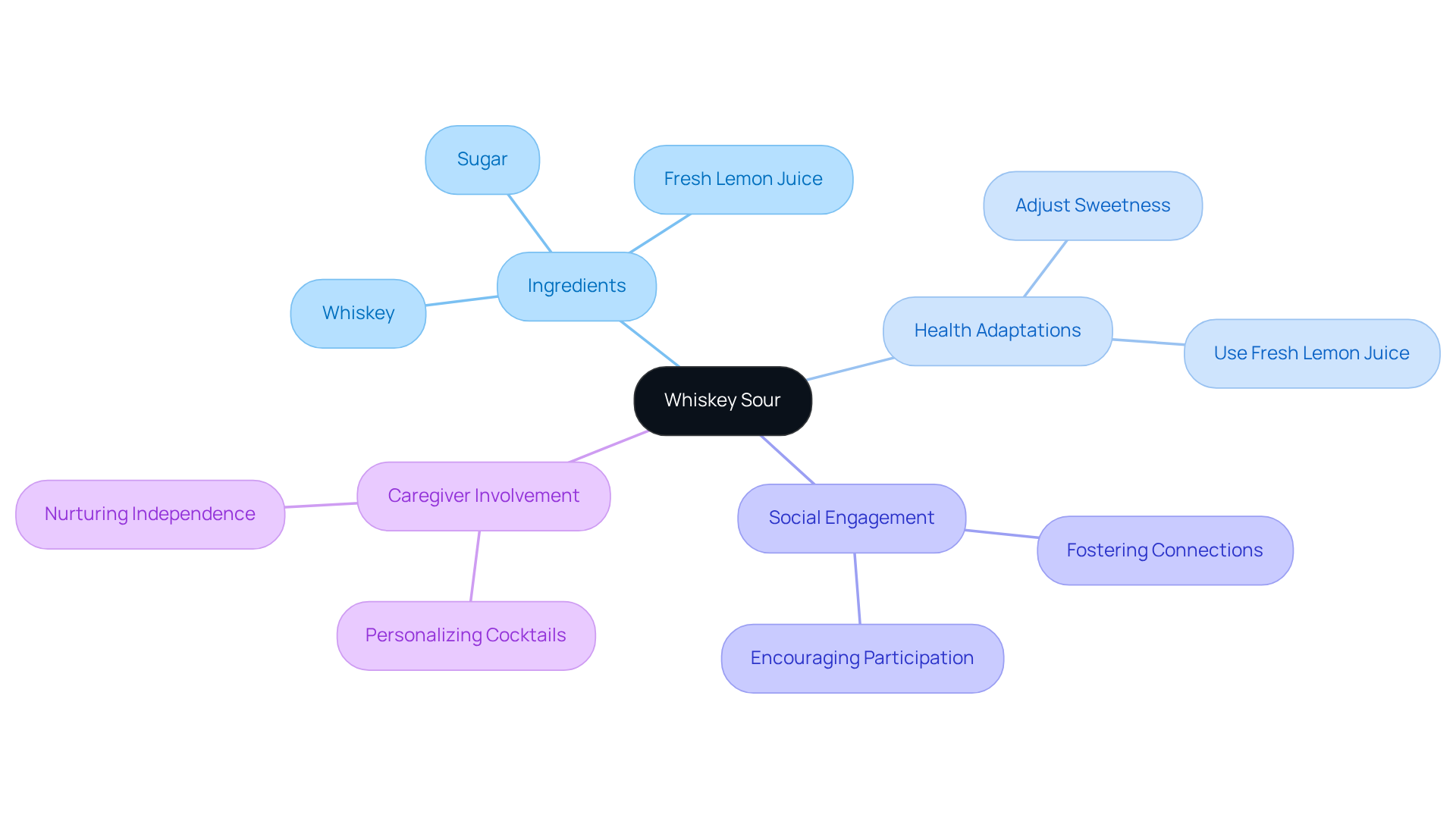 The central idea is the Whiskey Sour cocktail, with branches representing different aspects like ingredients and health considerations. Follow the branches to discover how caregivers can enhance this classic drink for older adults.