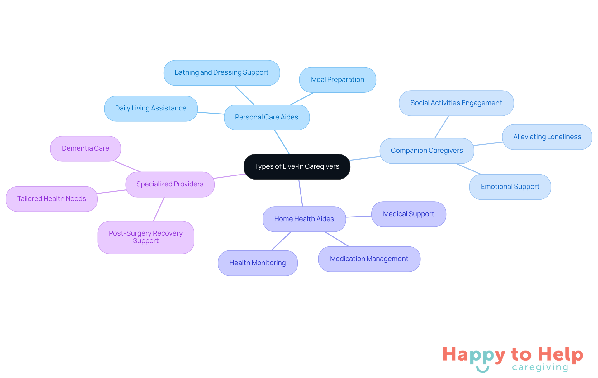 The central node represents the main topic, while the branches show different types of caregivers. Each sub-branch explains what each type does, helping you find the right support for your loved ones.