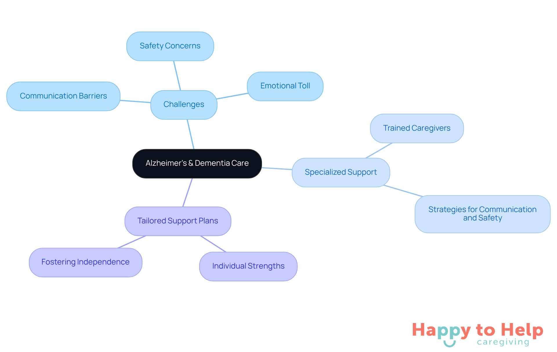 The central node represents the overall theme of care, while branches show the challenges caregivers face and the solutions available. Each sub-node provides more detail on specific aspects, helping you understand the interconnected nature of these issues.