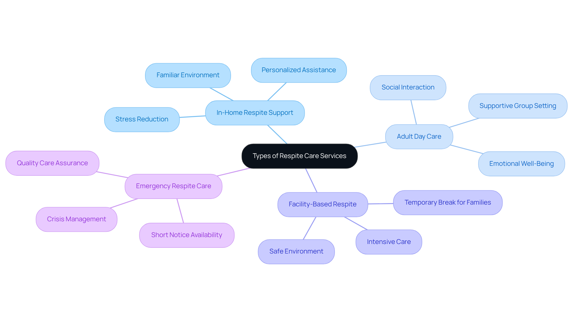 The central node represents the main topic of respite care services. Each branch shows a different type of service, and the sub-branches provide additional details about what makes each option unique and beneficial for caregivers.