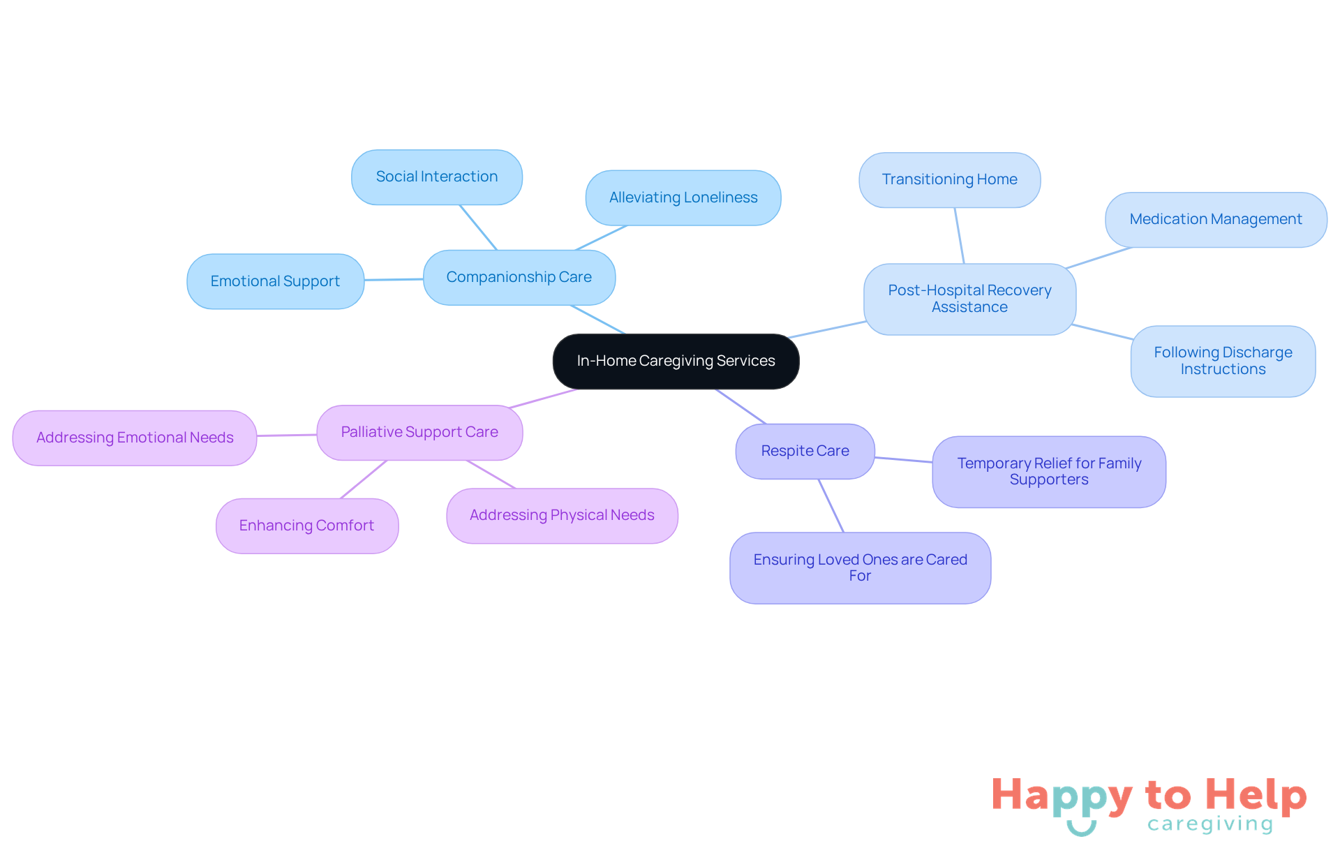 The central node represents the overall theme of caregiving services, while each branch highlights a specific type of care. The sub-branches provide details on what each service entails, helping you understand the options available.
