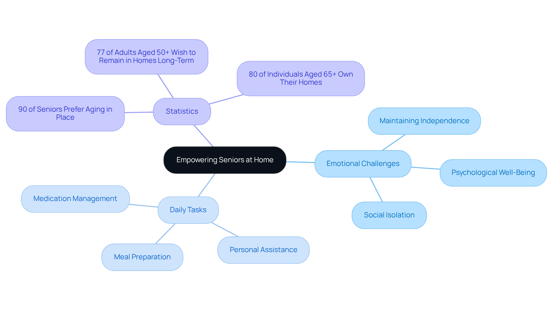 The center represents the main goal of helping seniors maintain independence. Each branch shows different aspects of support and statistics that highlight the importance of this care.