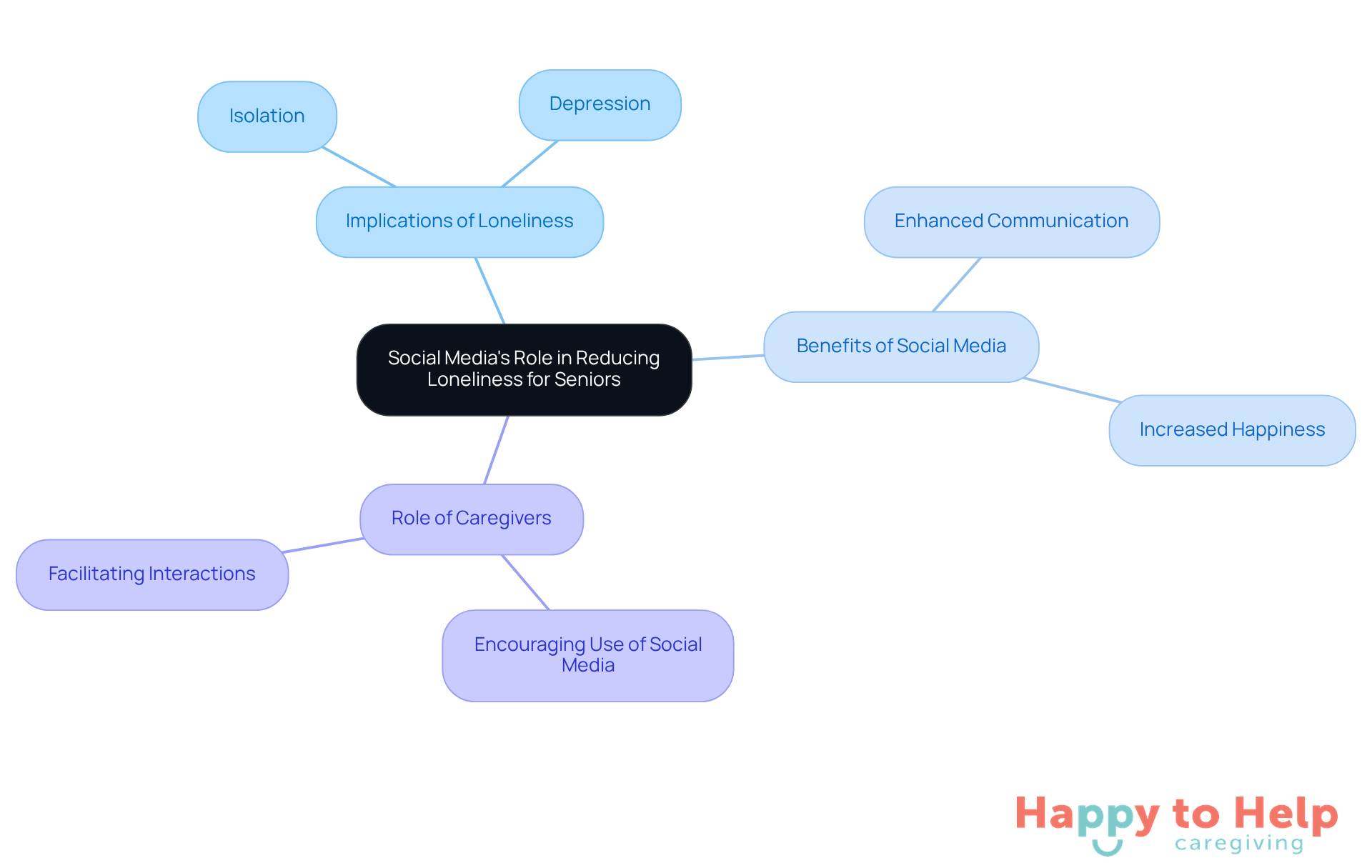 The center represents the main topic, while the branches show related ideas and actions. Each color-coded branch helps you see how different aspects connect to the central theme of reducing loneliness.