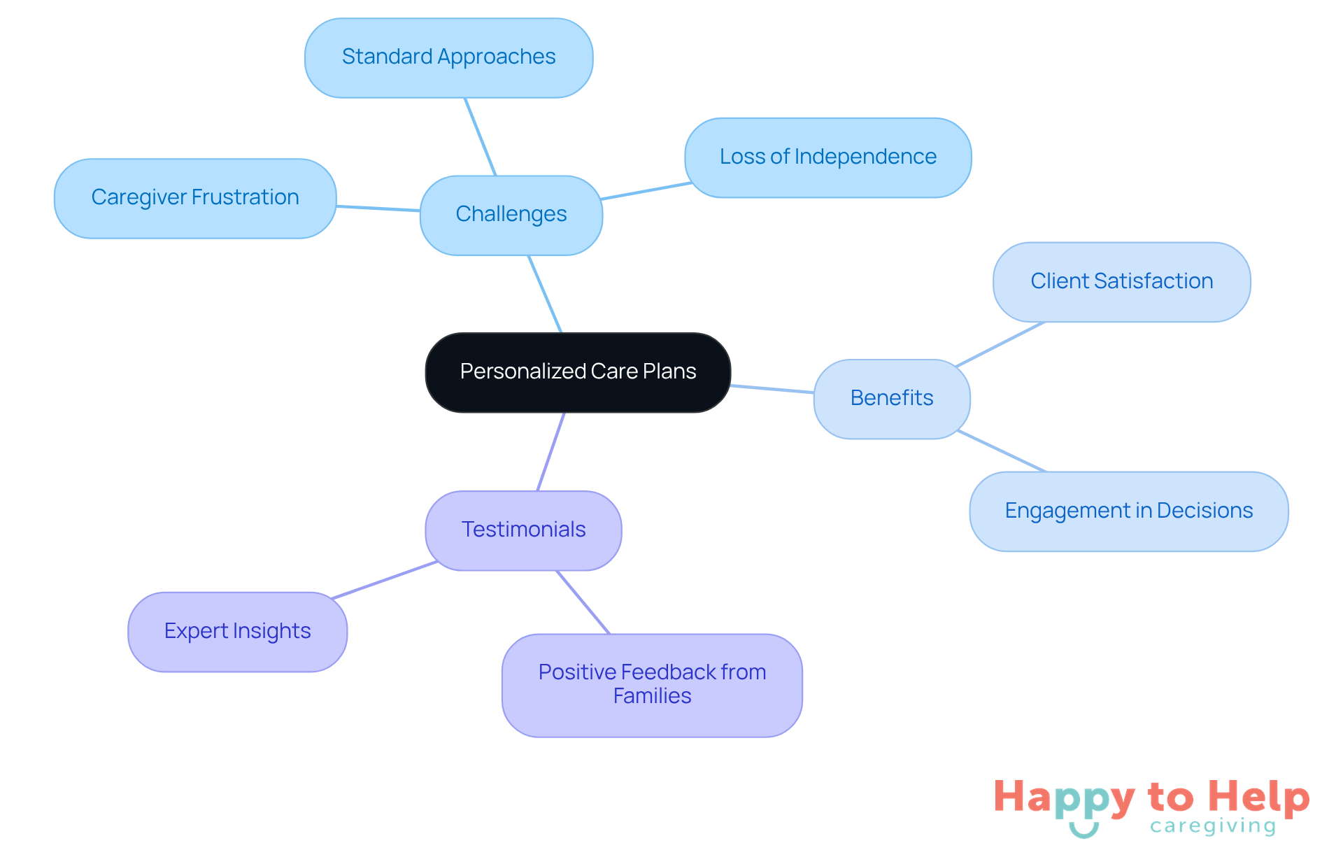 The central node represents the main idea of personalized care plans, while the branches show the challenges caregivers face, the benefits of tailored support, and positive feedback from families.