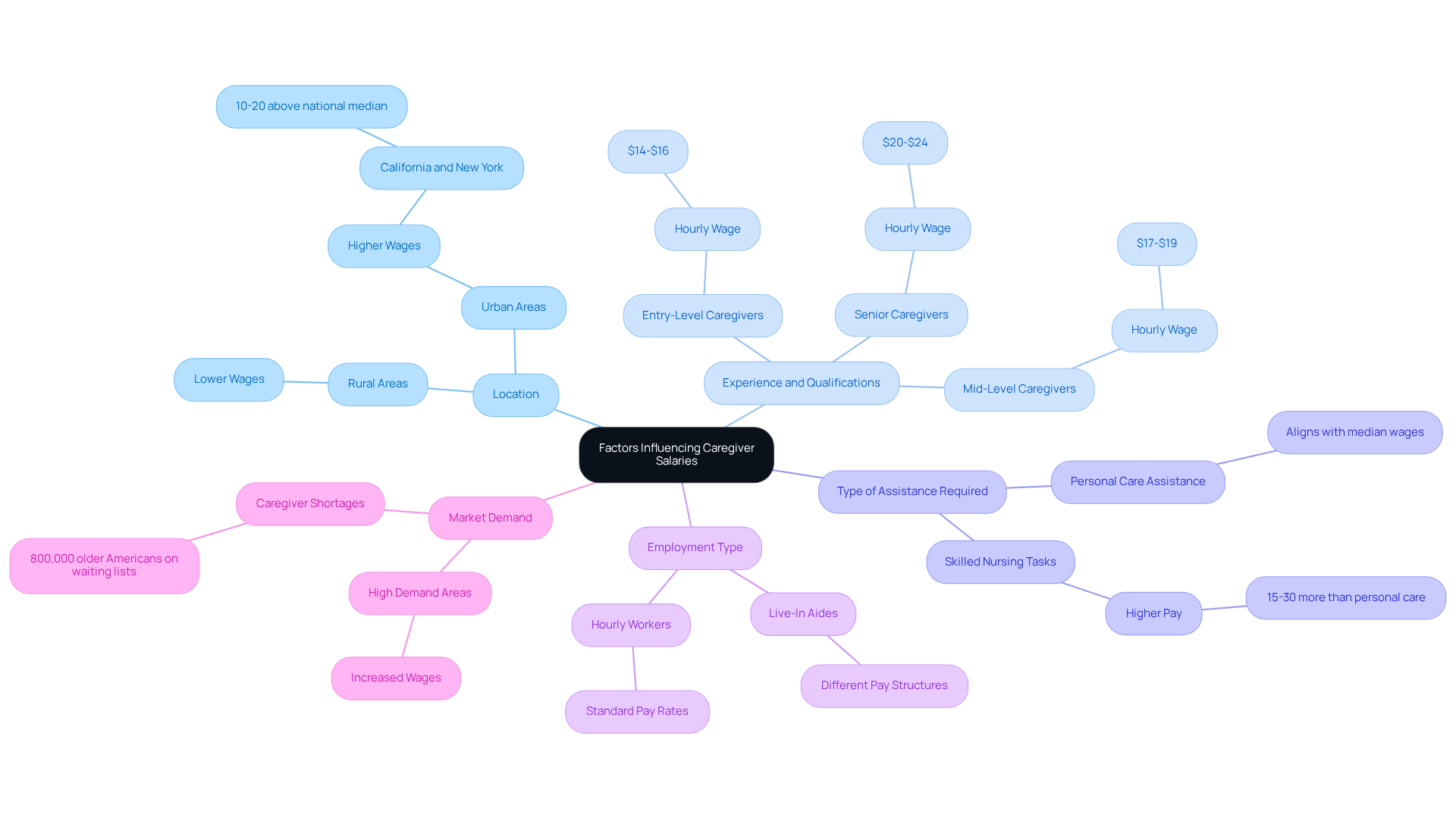 The central node represents the main topic, while the branches show the key factors affecting caregiver salaries. Each sub-branch provides additional details, helping you understand how these factors interconnect and influence pay.