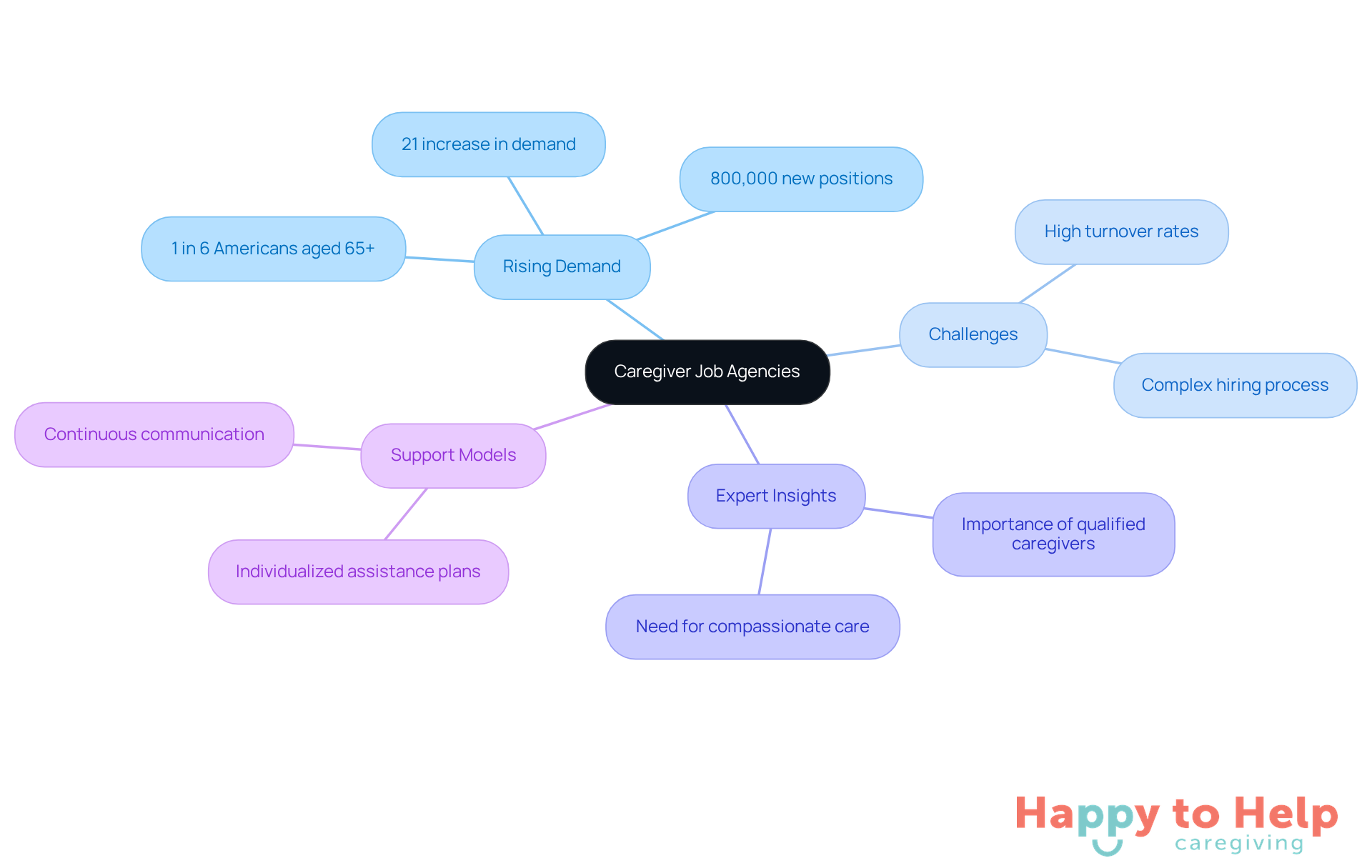 The central node represents caregiver job agencies, with branches showing the rising demand, challenges faced by families, expert insights on caregiver quality, and effective support models. Each branch helps visualize how these elements relate to the overall theme.