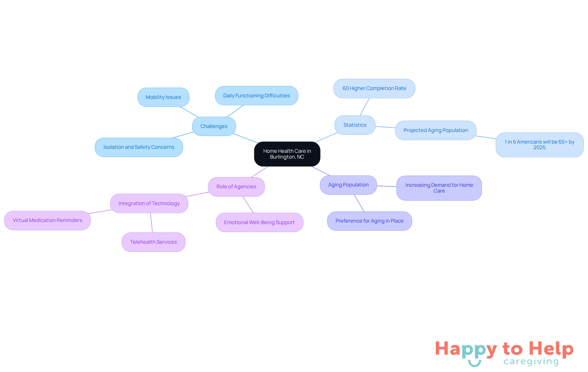The central node represents the main topic, while branches show different aspects of home health care. Each branch connects to specific details, helping you see how they relate to the overall theme.