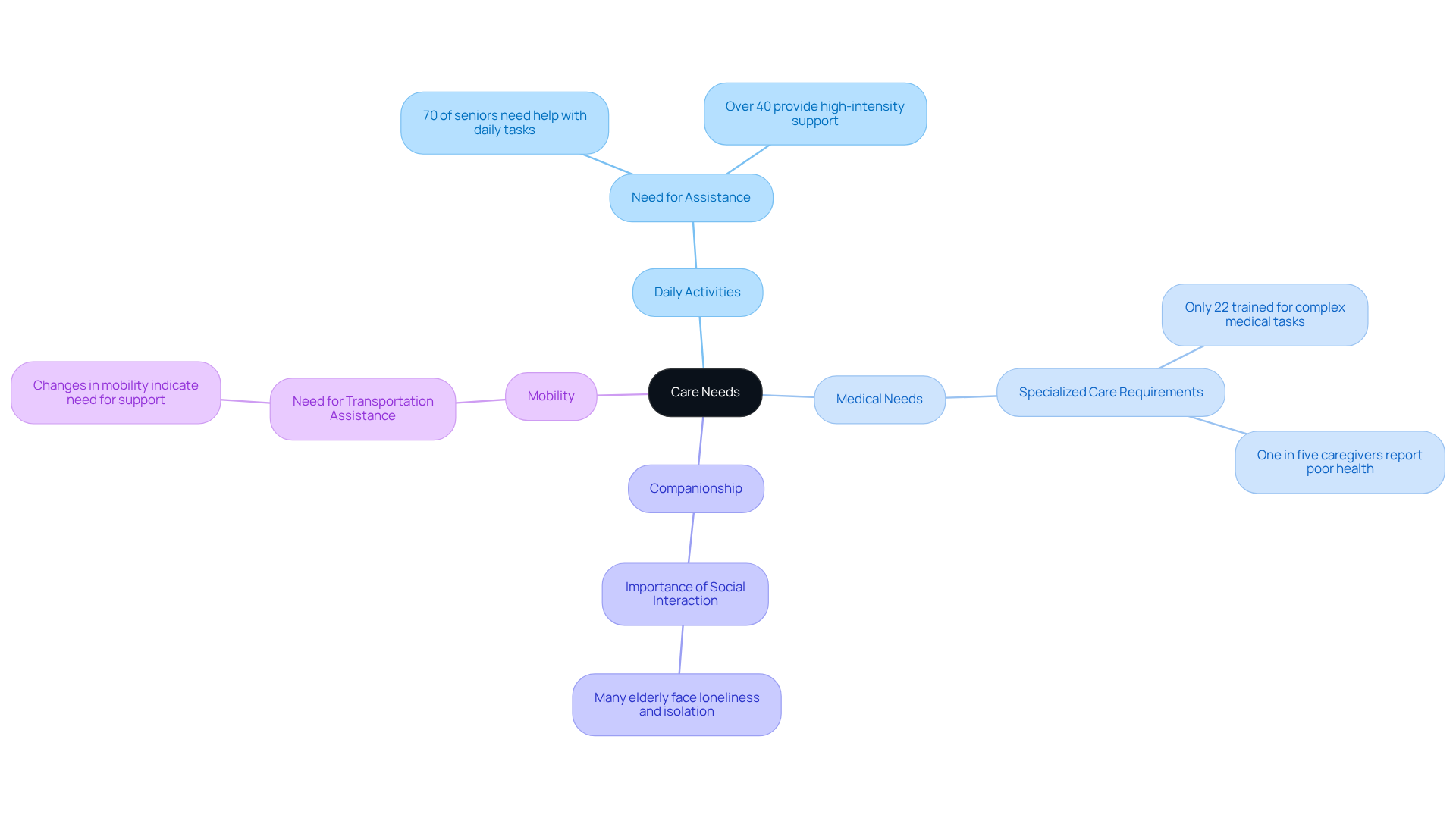 The central node represents the overall care needs, with branches showing specific categories. Each sub-branch provides additional insights or statistics relevant to that category, helping you visualize the complete picture of what support may be necessary.
