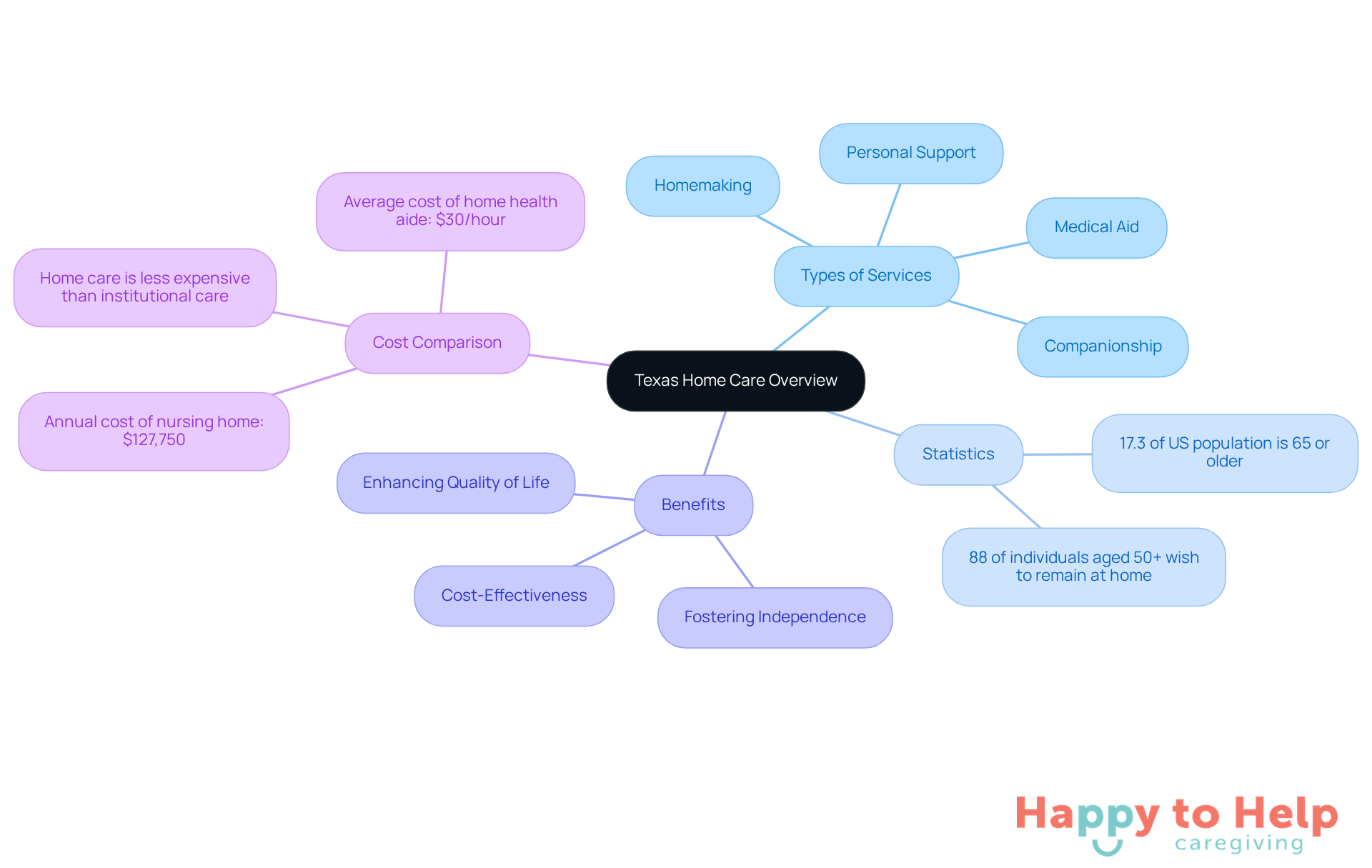 This mindmap illustrates the key components of Texas home care. Start at the center with the main topic, then explore the branches to see the types of services, important statistics, benefits, and cost comparisons related to home care for the elderly.