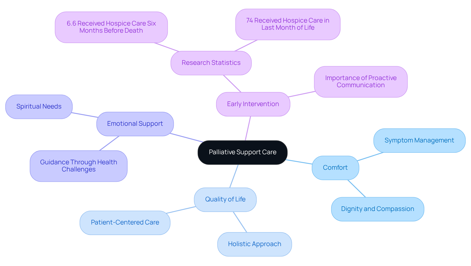 Start at the center with 'Palliative Support Care', and follow the branches to explore how it enhances comfort and quality of life through various supportive measures.