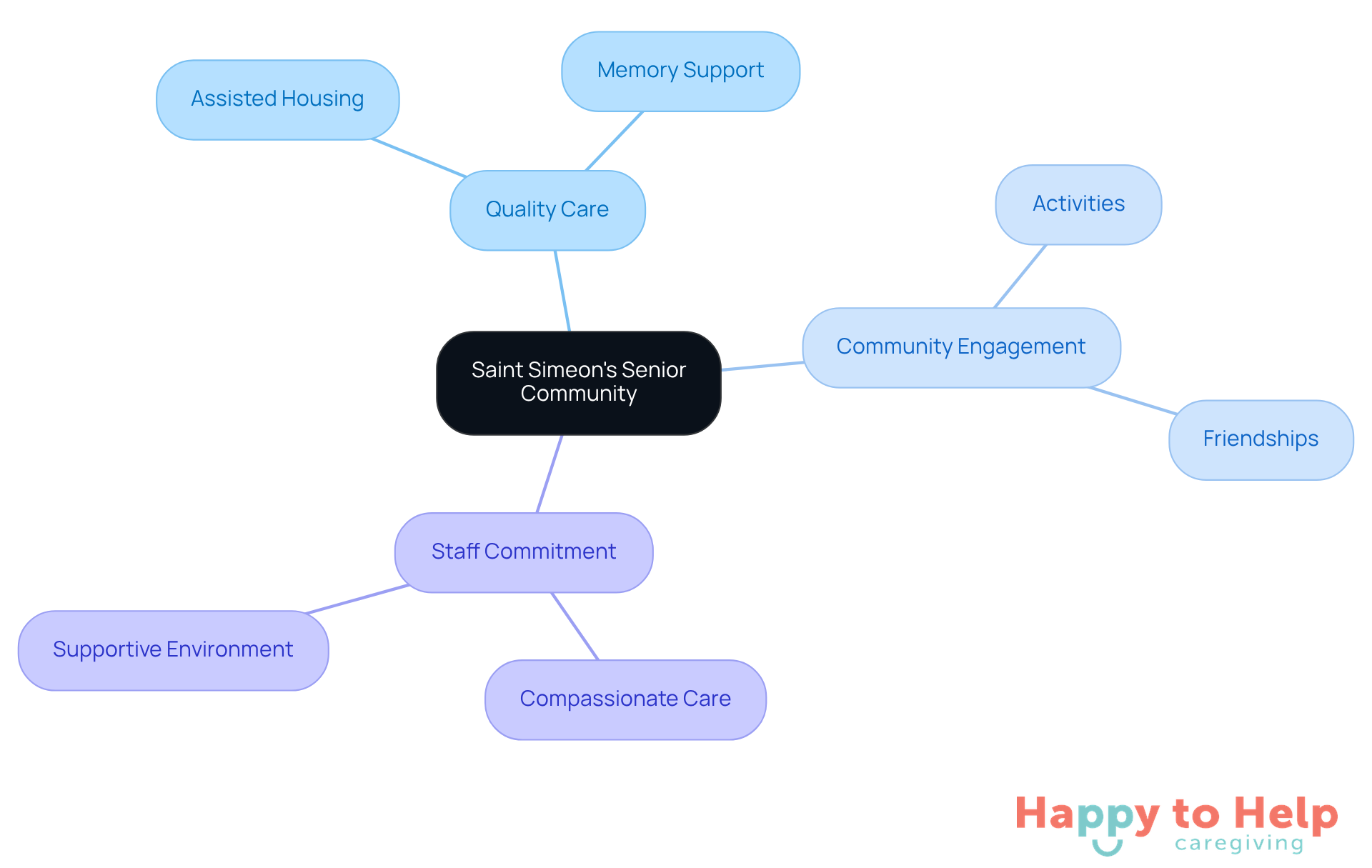 The central node represents the community's mission, while the branches show how they achieve quality care and engagement. Each sub-branch highlights specific services or aspects that contribute to the overall well-being of residents and support for caregivers.