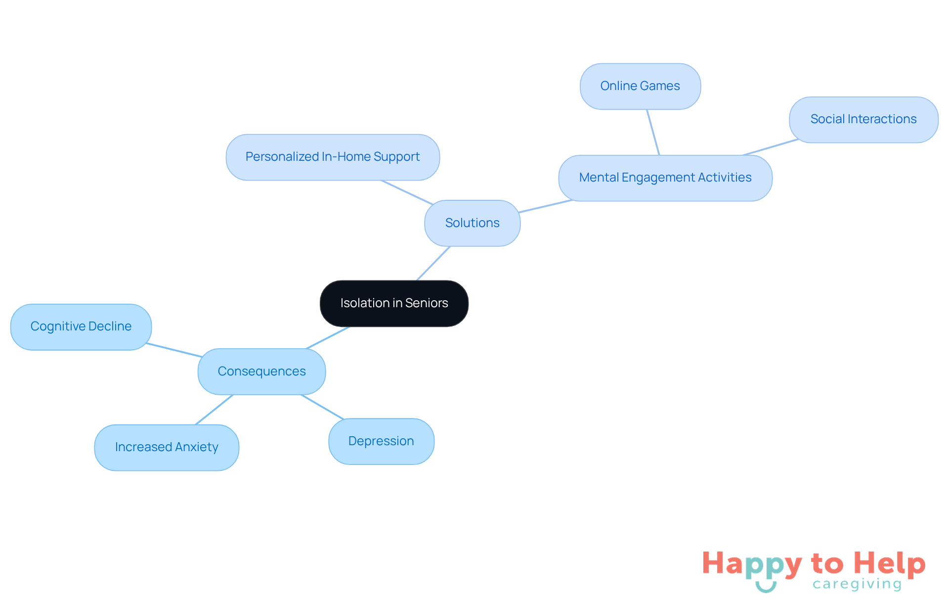 The center represents the main issue of isolation, with branches showing the negative effects and the strategies caregivers can use to help seniors feel more connected and engaged.