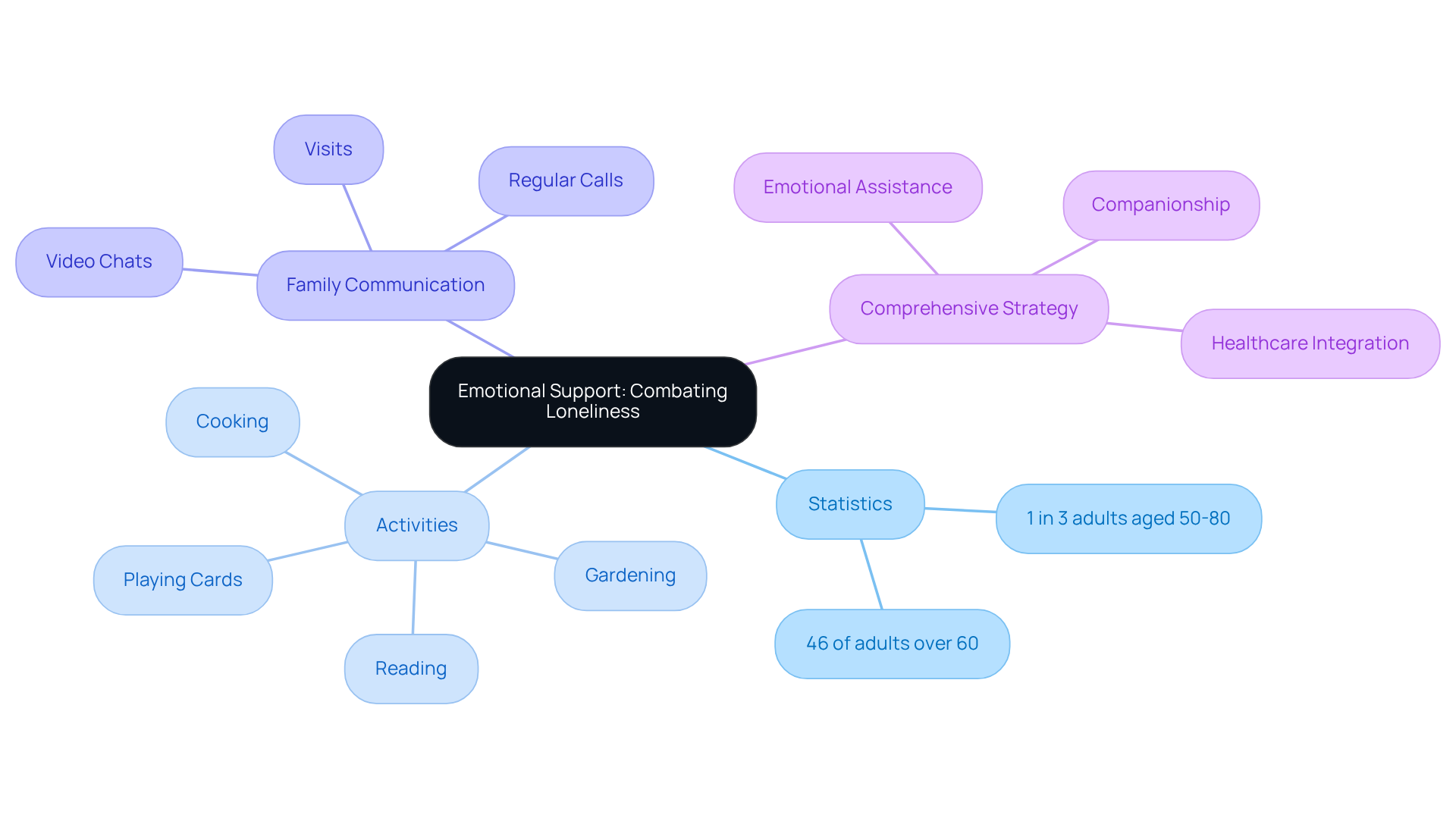 The center represents the main theme of emotional support, with branches showing important statistics, activities that help combat loneliness, and strategies for enhancing connections.
