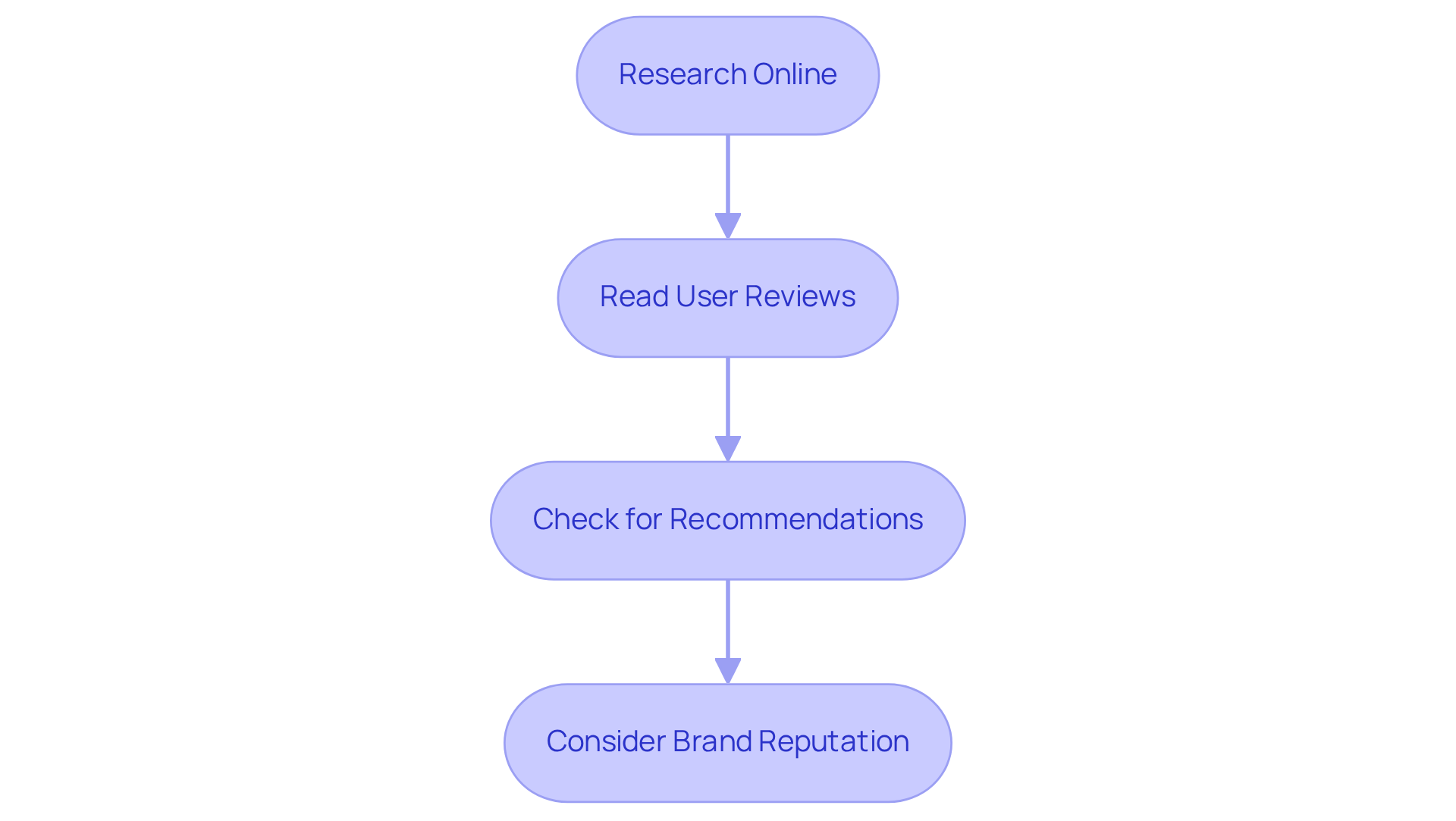 Each box represents a step in the decision-making process — follow the arrows from one step to the next to guide your selection of the best blood pressure monitor.