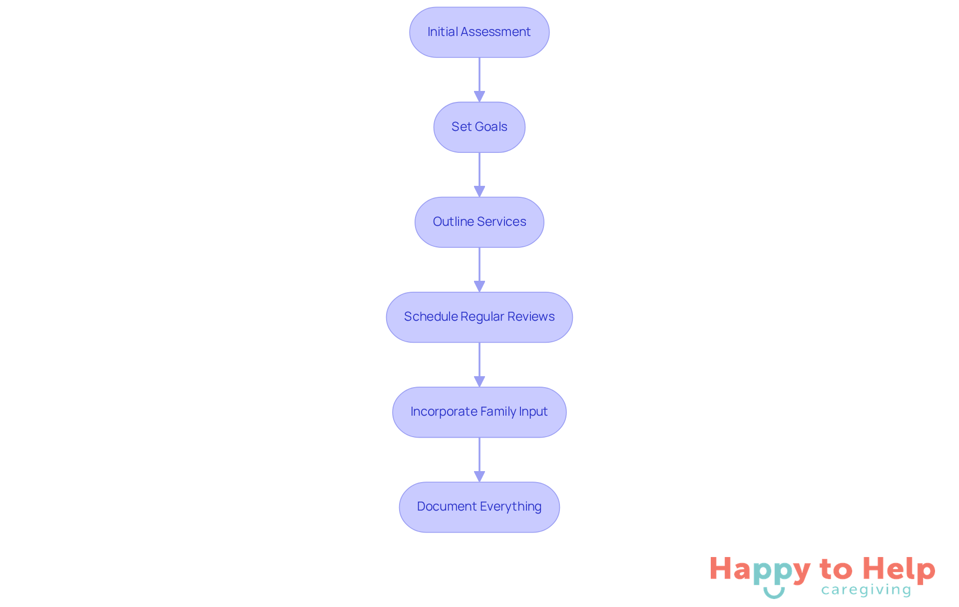 Each box represents a step in creating a personalized care plan. Follow the arrows to see how each step connects and builds upon the previous one, ensuring a comprehensive approach to care.