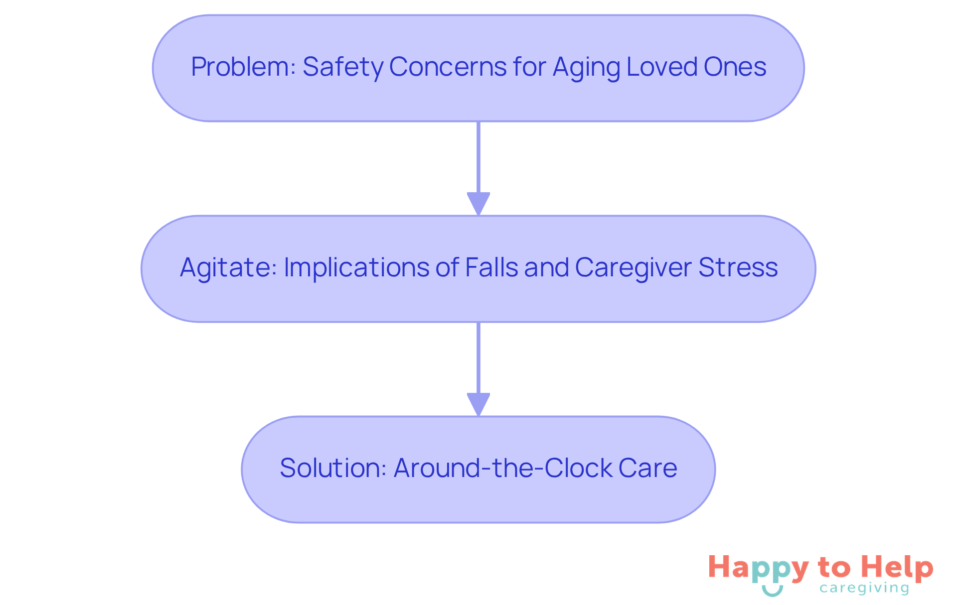This flowchart shows the journey from recognizing safety concerns to understanding their implications and finding a solution. Each box represents a key step in addressing the worries families face regarding their aging loved ones.