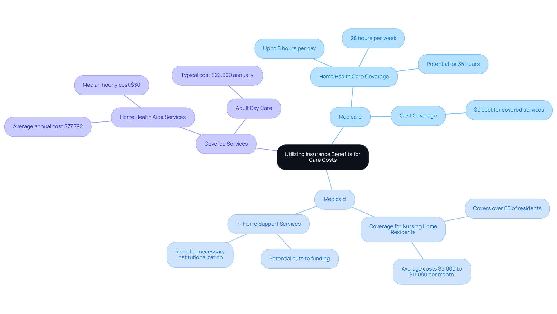The central idea is about using insurance benefits to manage care costs. Each branch represents a different insurance plan or service, showing how they contribute to making in-home care more affordable.