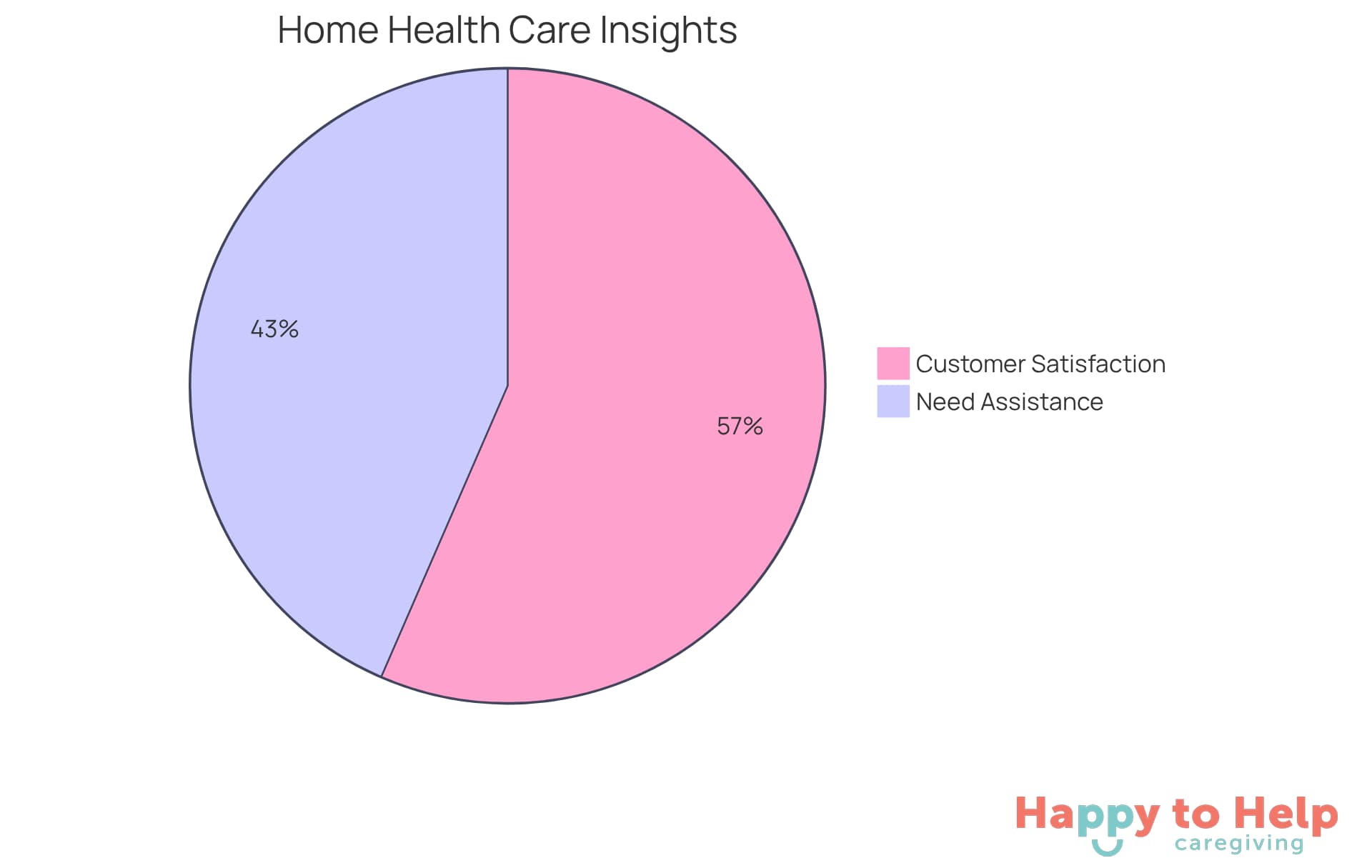The blue slice shows the percentage of retirees expected to need long-term assistance, while the green slice represents the satisfaction rate of customers using home health care services. The larger the slice, the more significant the statistic.