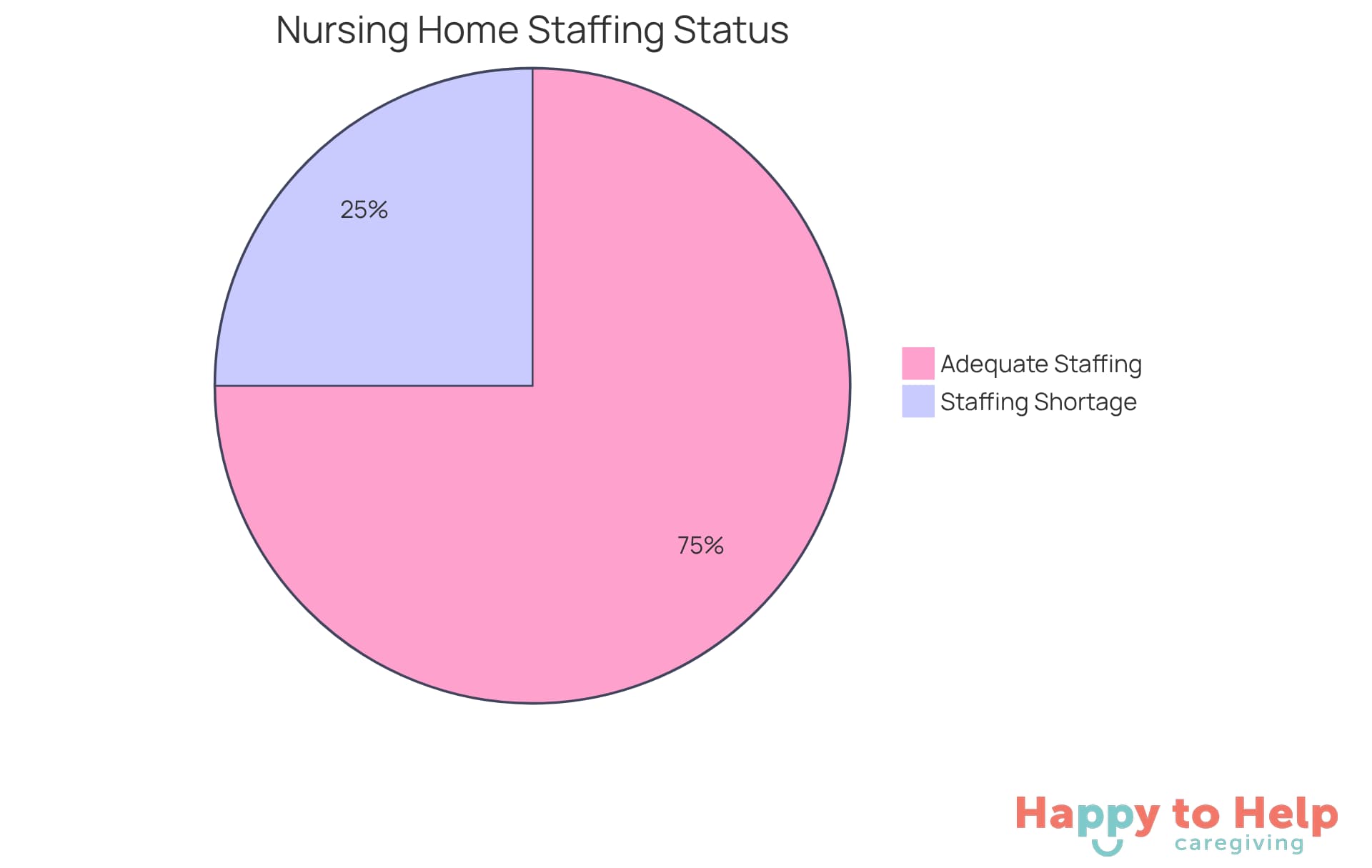 The red segment shows the portion of nursing homes experiencing staffing shortages, while the green segment represents those that maintain adequate staffing levels. This visual helps highlight the importance of staffing in providing quality care.