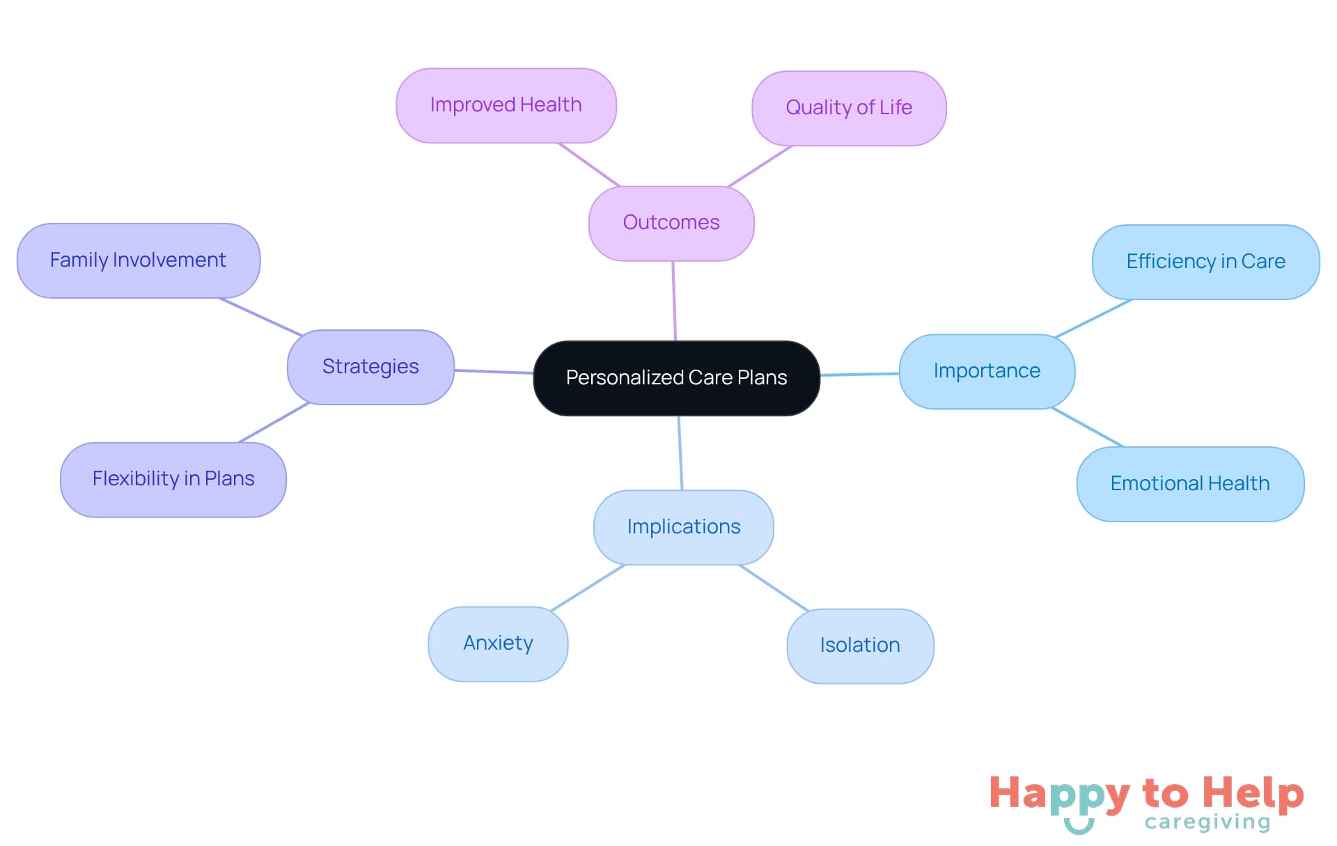 The central node represents the main topic, while branches show related aspects. Each color-coded branch helps you see how different factors contribute to effective personalized care.
