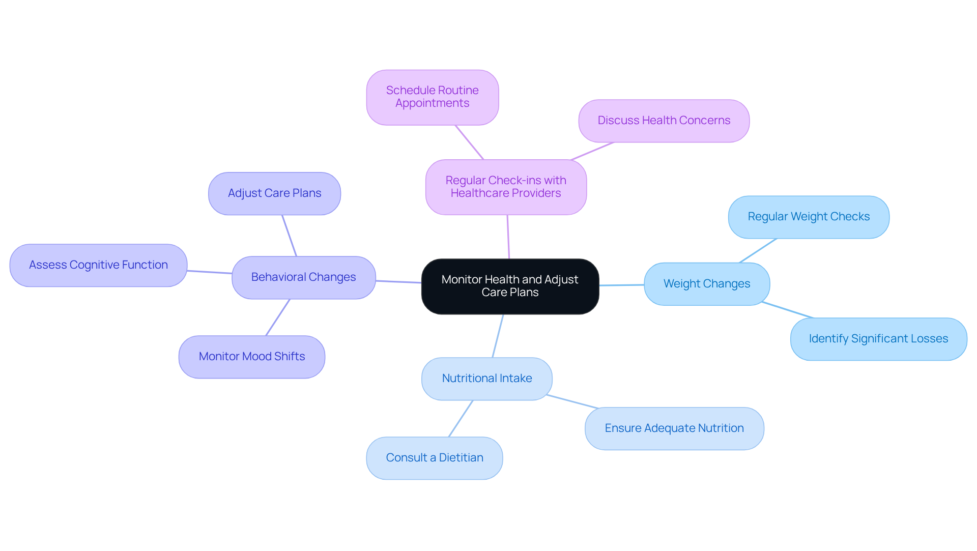 The central node represents the main focus of monitoring health, while the branches show key areas to pay attention to. Each area is important for ensuring the well-being of Alzheimer patients and can guide adjustments in care plans.