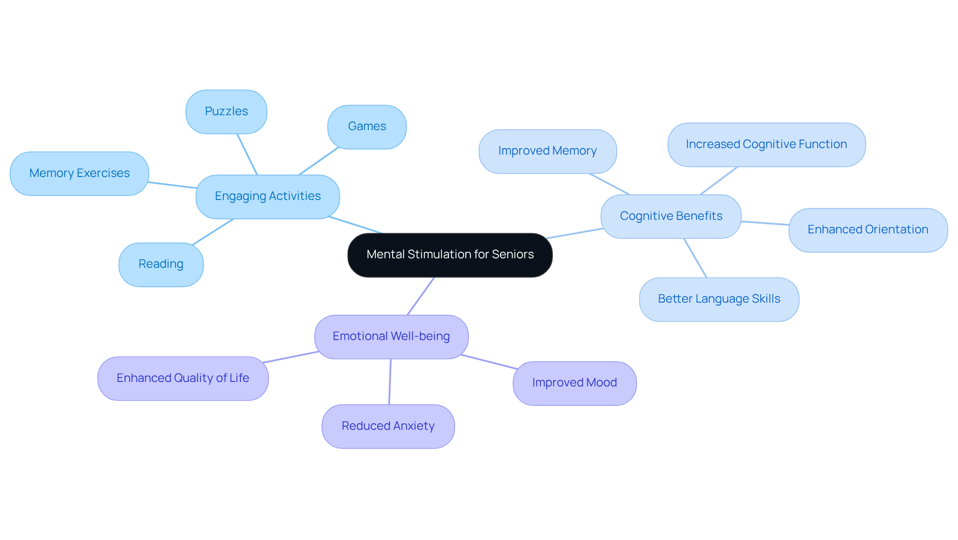 The central node represents the concept of mental stimulation, while branches show various activities and their positive impacts on cognitive and emotional health.