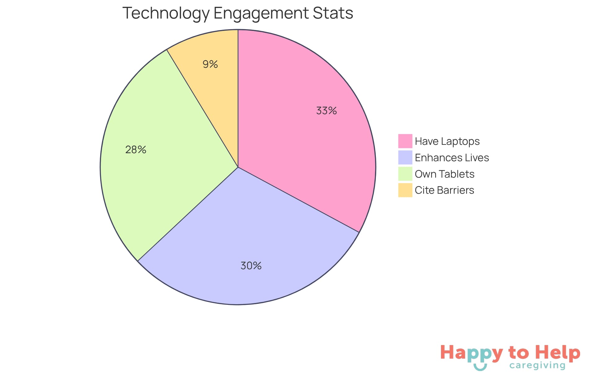 Each slice of the pie shows a different aspect of how older adults interact with technology - the bigger the slice, the more people feel that way. For example, the blue slice shows how many believe technology enhances their lives.