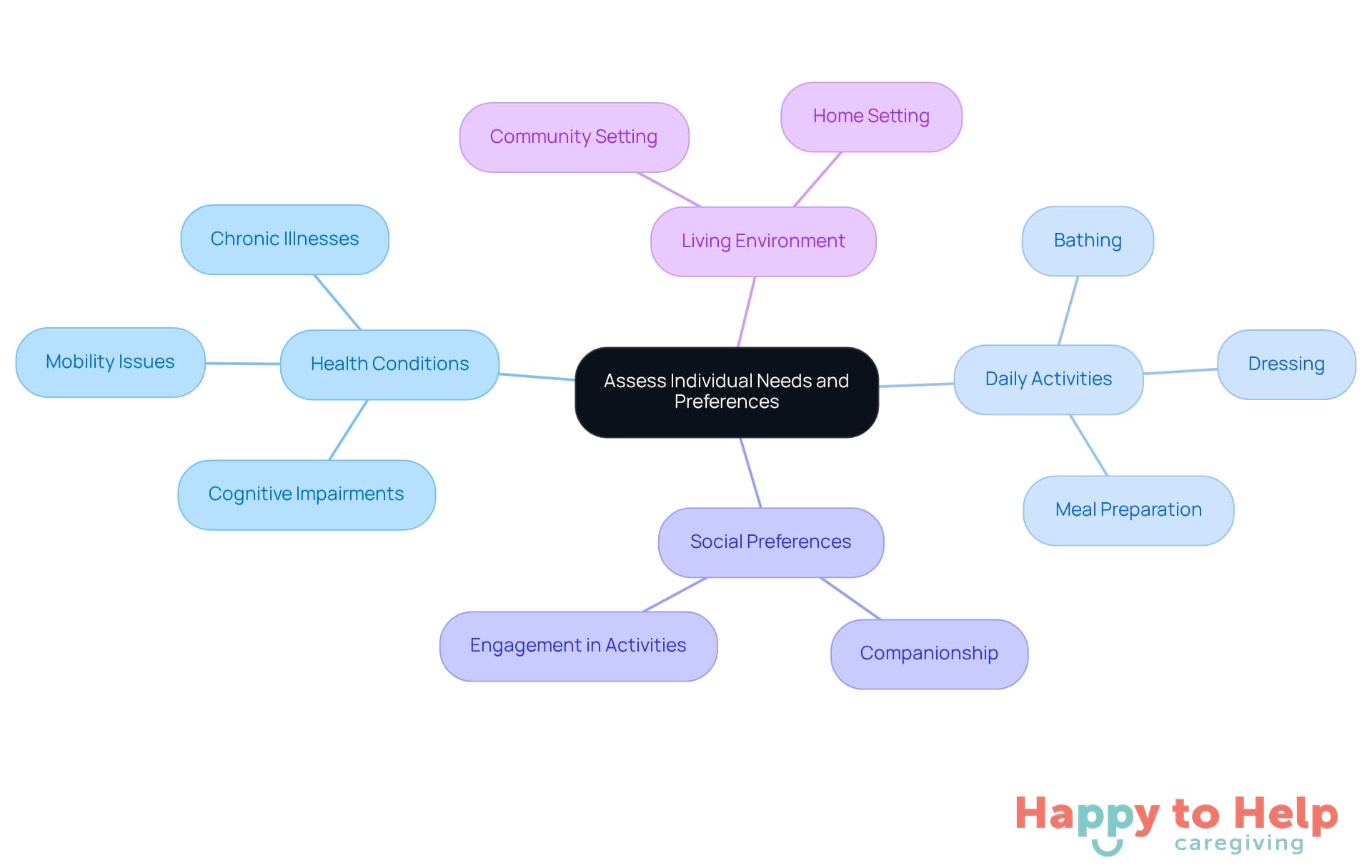 Start at the center with the main theme of assessing needs, then explore each branch to see the specific areas to consider for providing the best support.