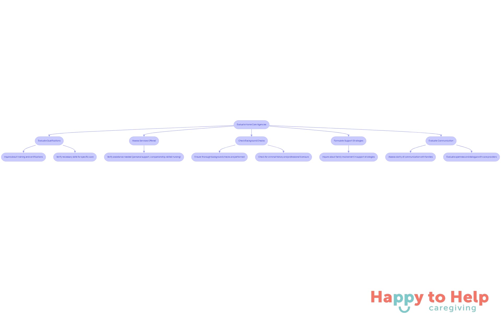 Follow the arrows to navigate through the evaluation process. Each step represents a crucial aspect of assessing home care agencies, ensuring you consider all necessary factors for your loved one's care.