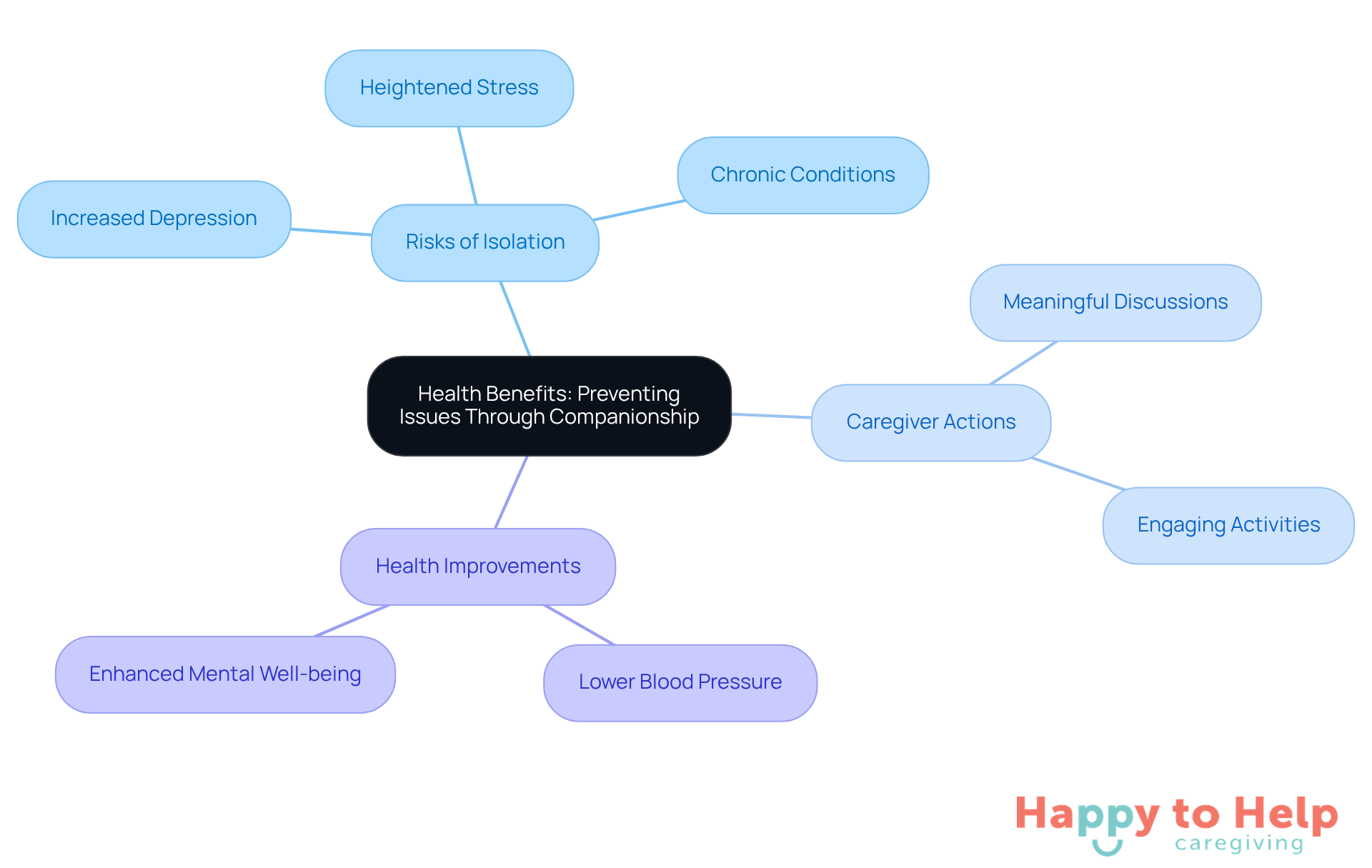 The central idea is about companionship's health benefits. Each branch shows related topics: risks of isolation, actions caregivers can take, and the positive health outcomes for seniors.