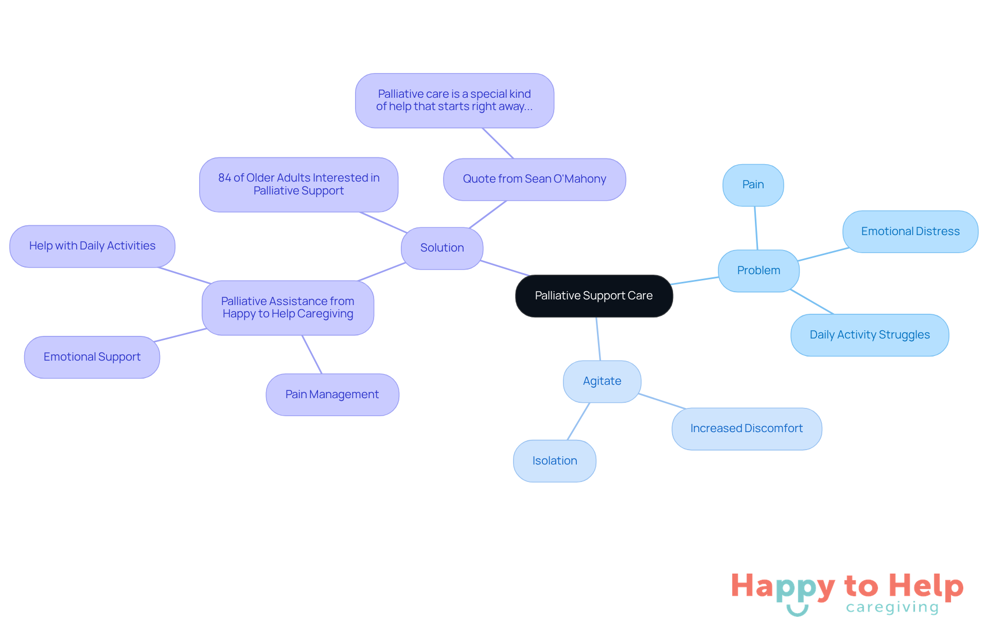 The center represents the main topic of palliative support care. Each branch shows different aspects: the problems seniors face, the emotional agitation caused by those problems, and the solutions offered to improve their quality of life.