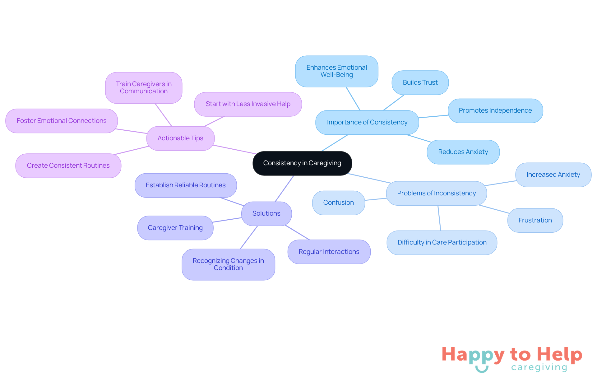 The central node represents the main theme of consistency in caregiving. Each branch explores different aspects: the importance of consistency, the problems caused by inconsistency, proposed solutions, and practical tips for caregivers. Follow the branches to understand how these elements connect.