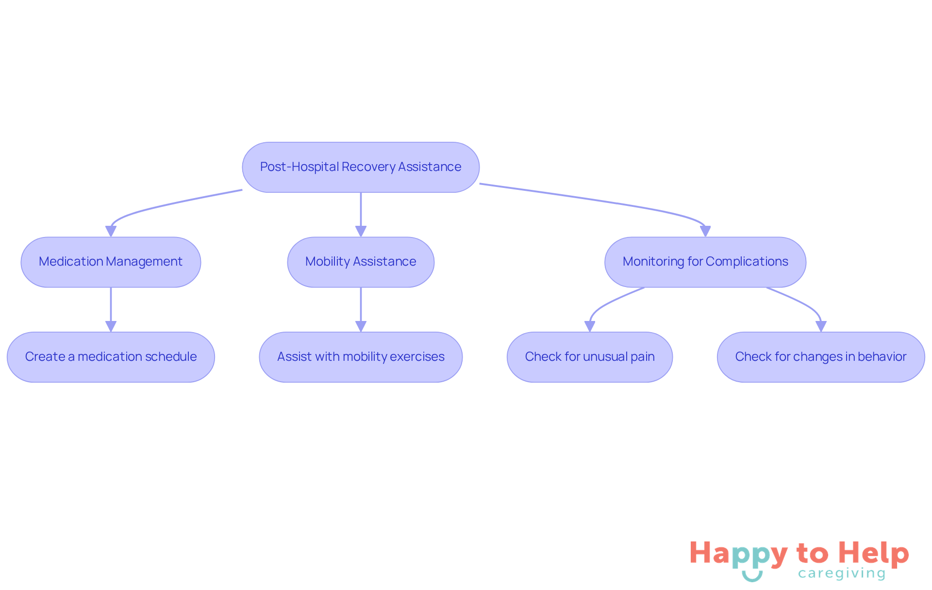 Each box represents a key area of focus for caregivers. Follow the arrows to see how each strategy contributes to ensuring a safe recovery for seniors at home.