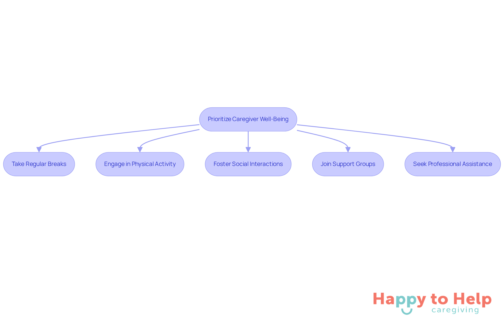 Each box represents a step caregivers can take to improve their well-being. Follow the arrows to see how these actions can help maintain their health and support their loved ones more effectively.