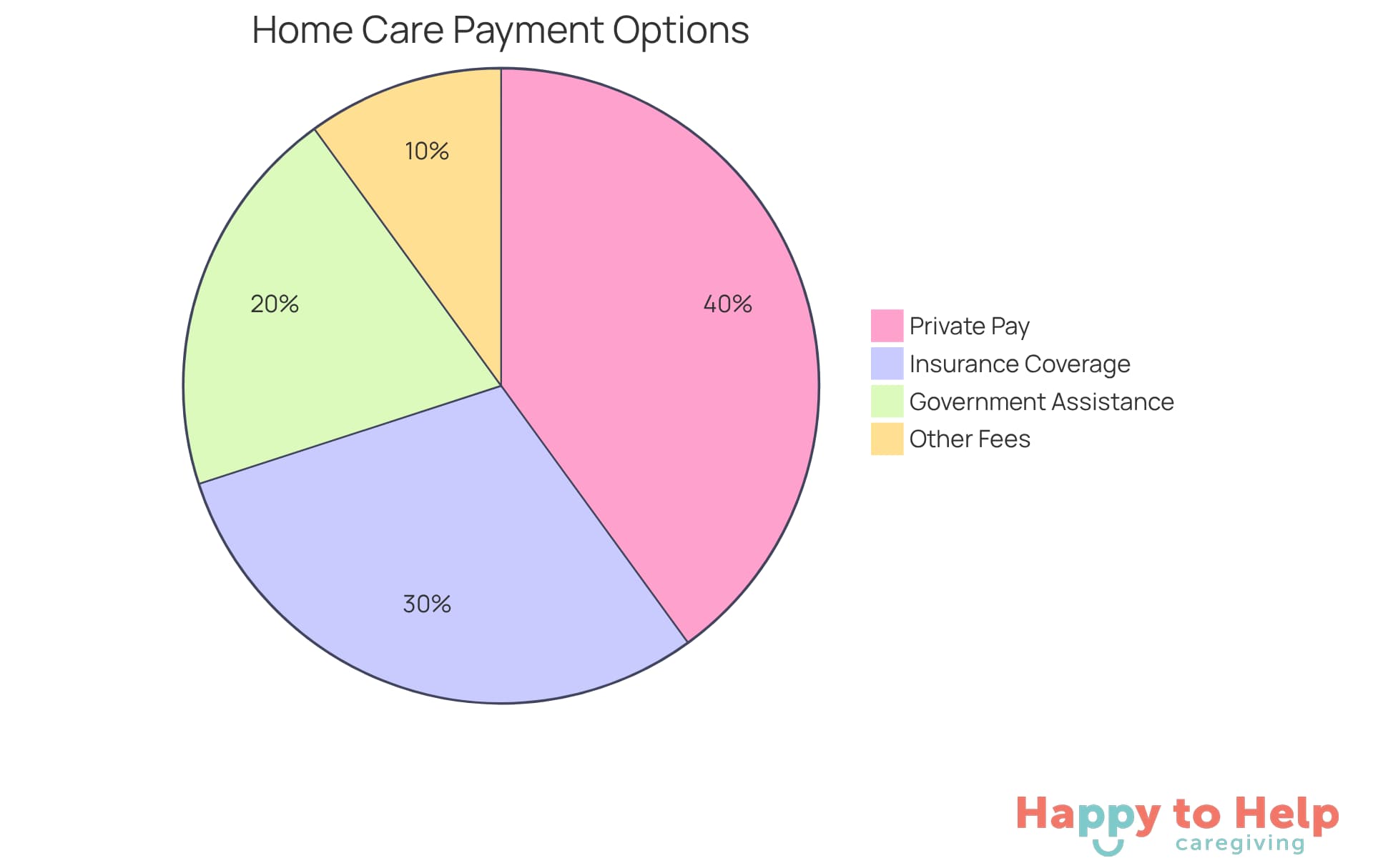 Each segment of the pie chart represents a different way to pay for home care services. The size of each slice shows how important that payment option is in the overall picture of managing costs.