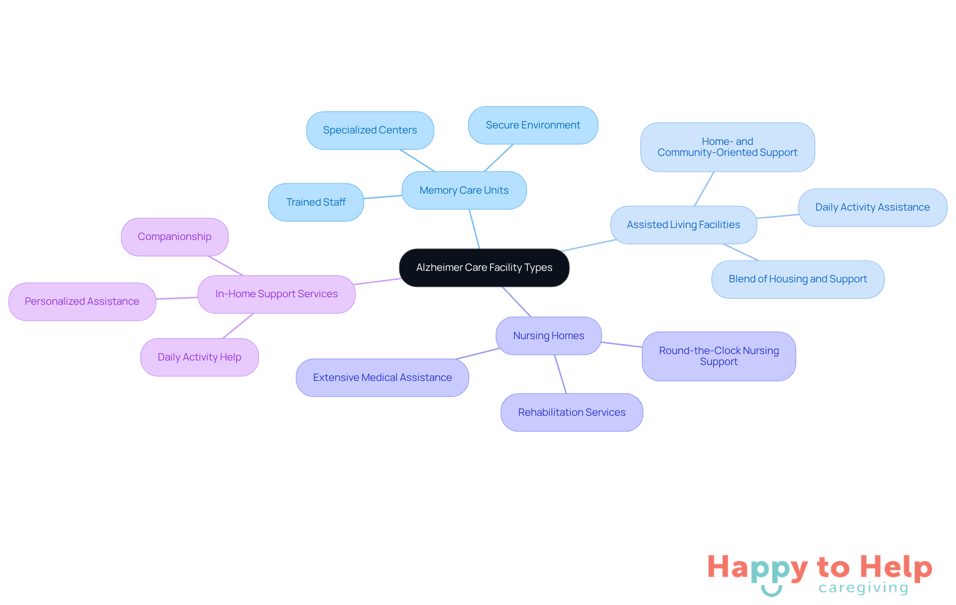 The central node represents the main topic, while the branches show different types of care facilities. Each sub-branch provides specific details about what each facility offers, helping you understand your options.