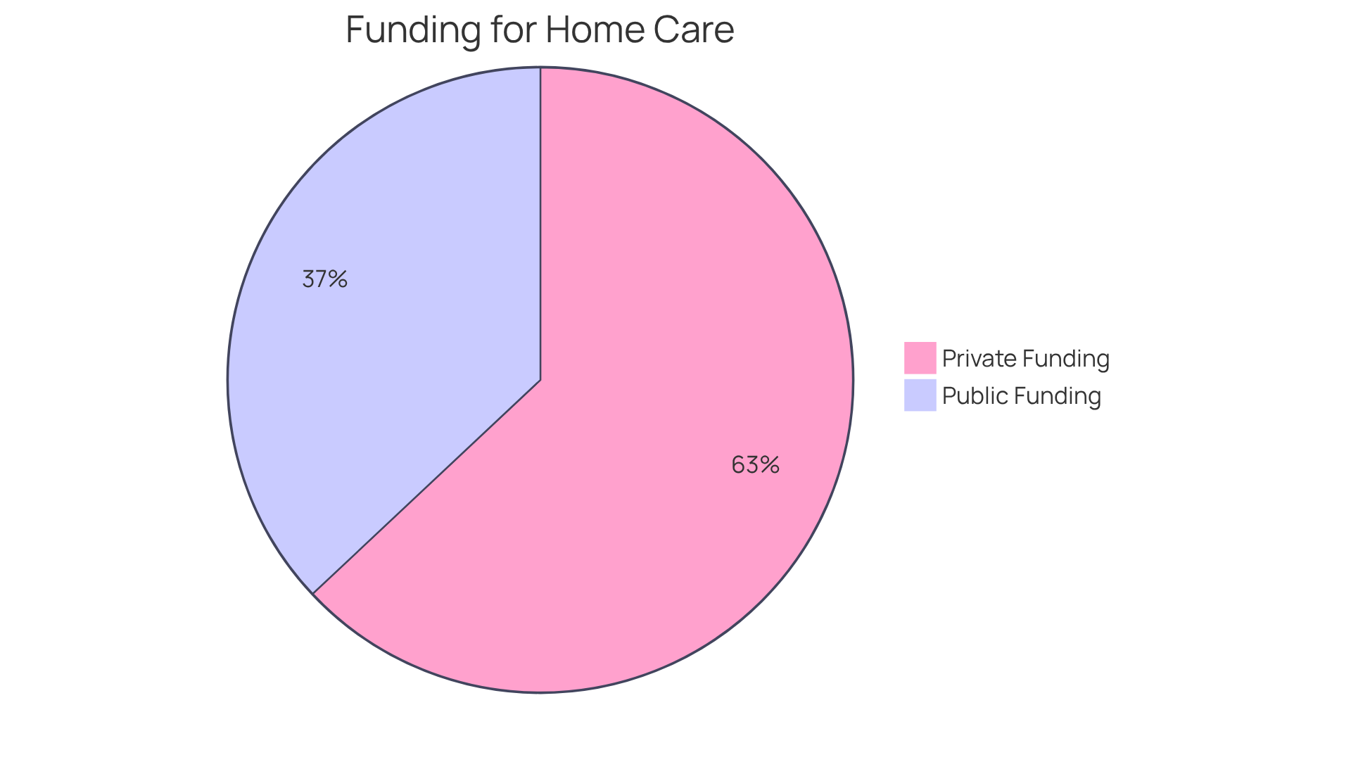 The teal section shows the percentage of home care services funded privately, while the coral section represents public funding. This chart helps families see the trend towards more personalized, privately funded care.