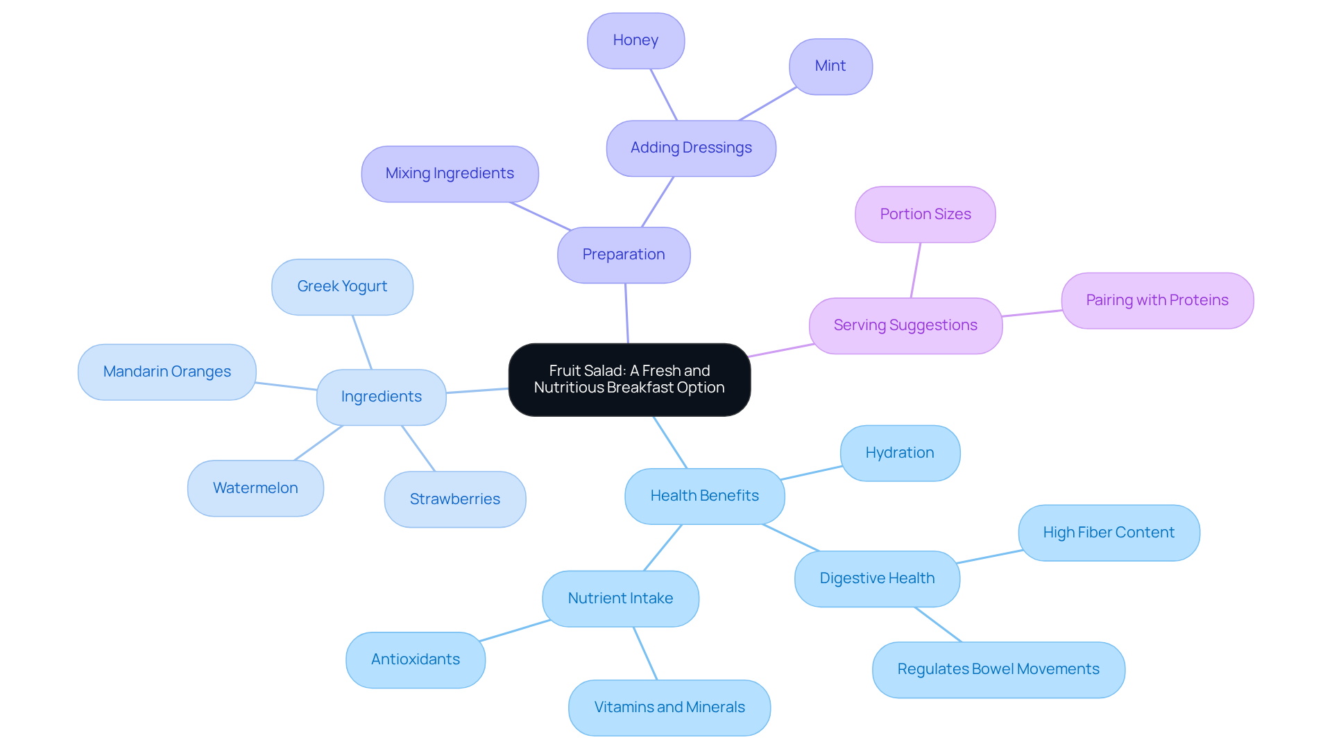 Start in the center with the main idea of fruit salad, then explore its health benefits, ingredients, and how to prepare it. Each branch shows how these concepts relate to making fruit salad a great choice for breakfast.