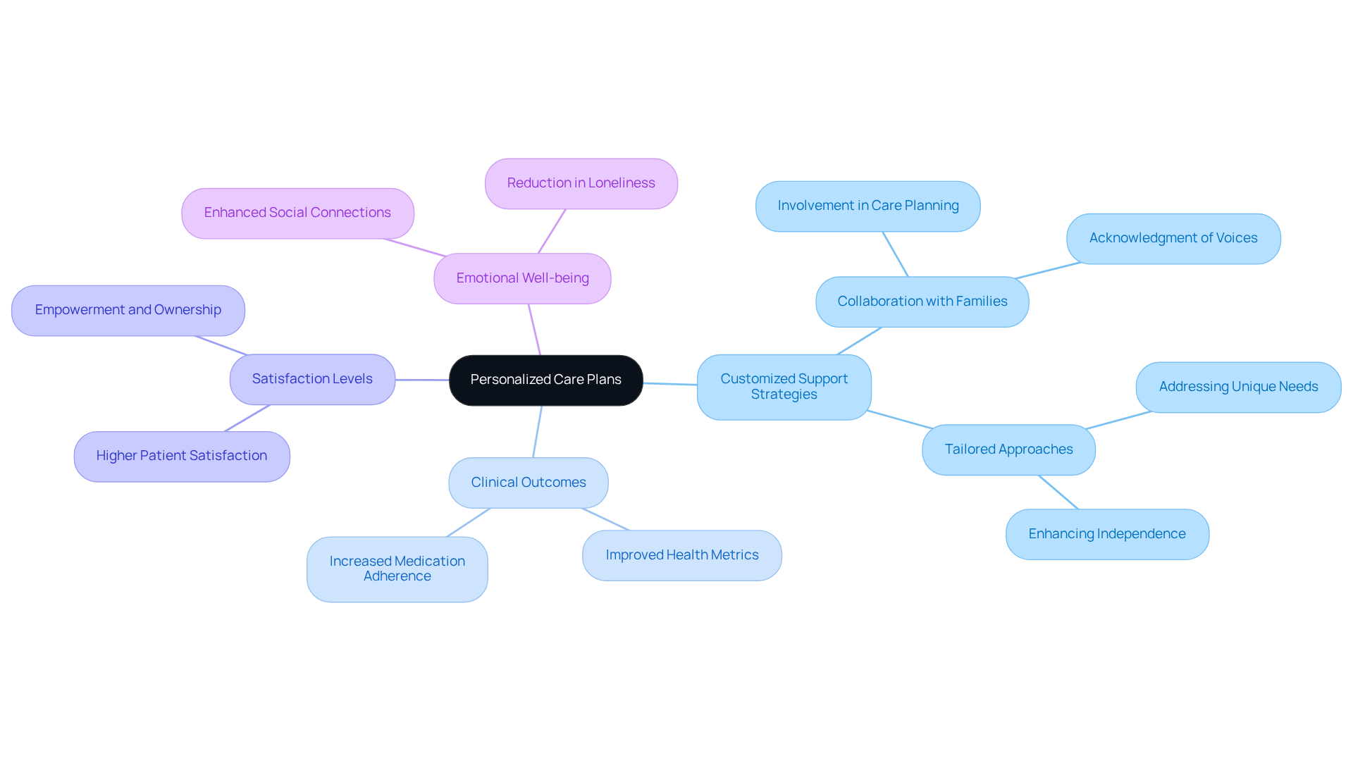 The central node represents the main concept of personalized care plans. Each branch highlights a key aspect of how these plans are developed and their benefits, making it easy to understand the interconnectedness of personalized support.