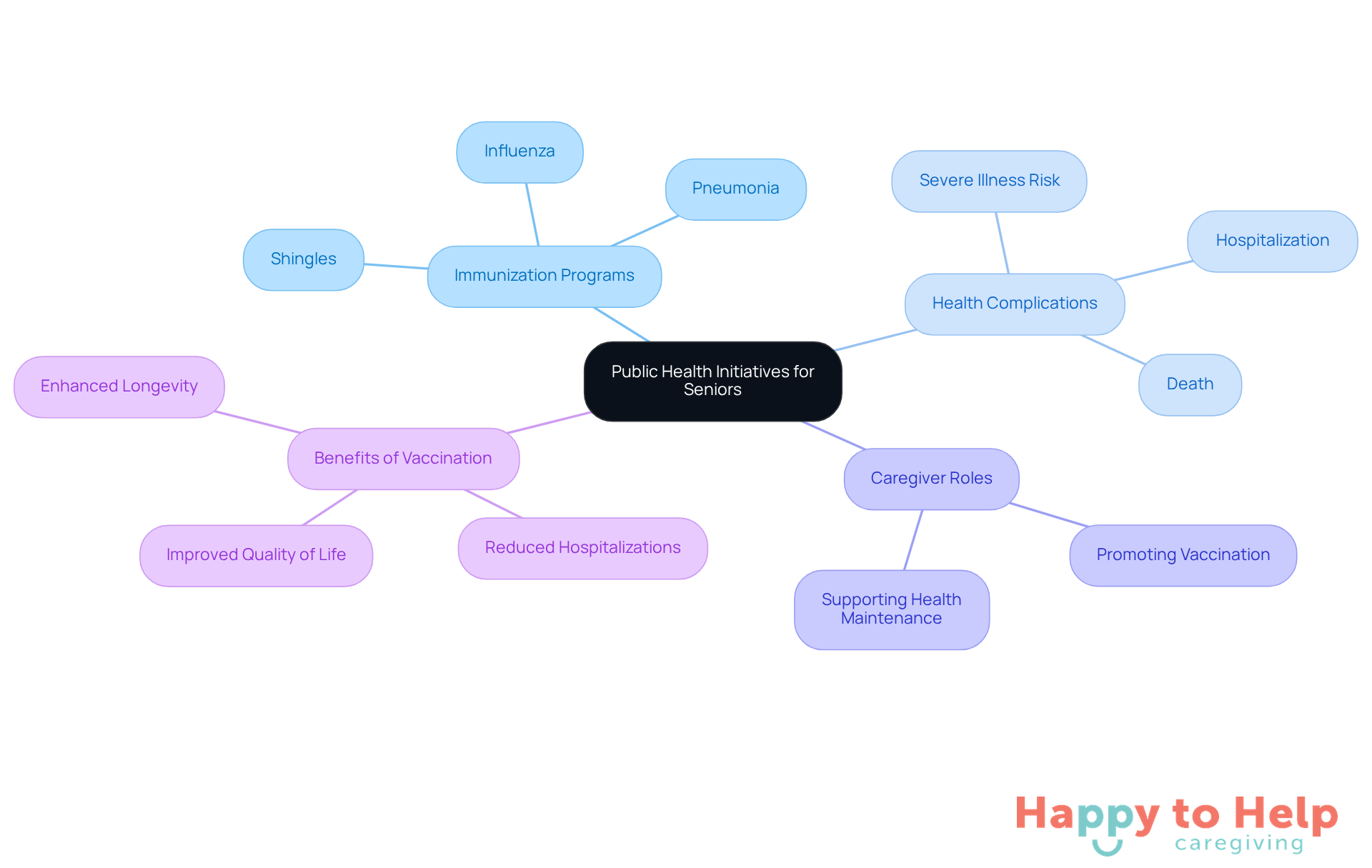 The center represents the main topic of public health initiatives. Each branch shows a related area, and sub-branches provide details on specific diseases and the roles of caregivers in promoting health.