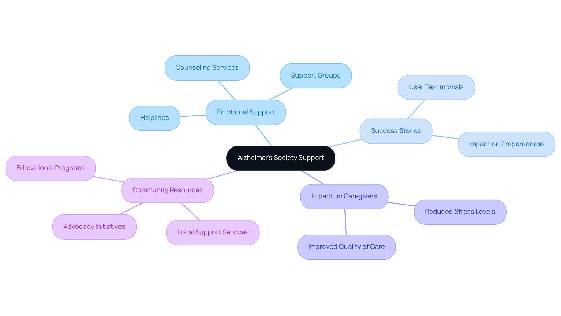 The central node represents the Alzheimer's Society's support services, with branches showing different aspects of how they help caregivers. Each branch highlights a key area of support, illustrating the comprehensive network available to those in need.