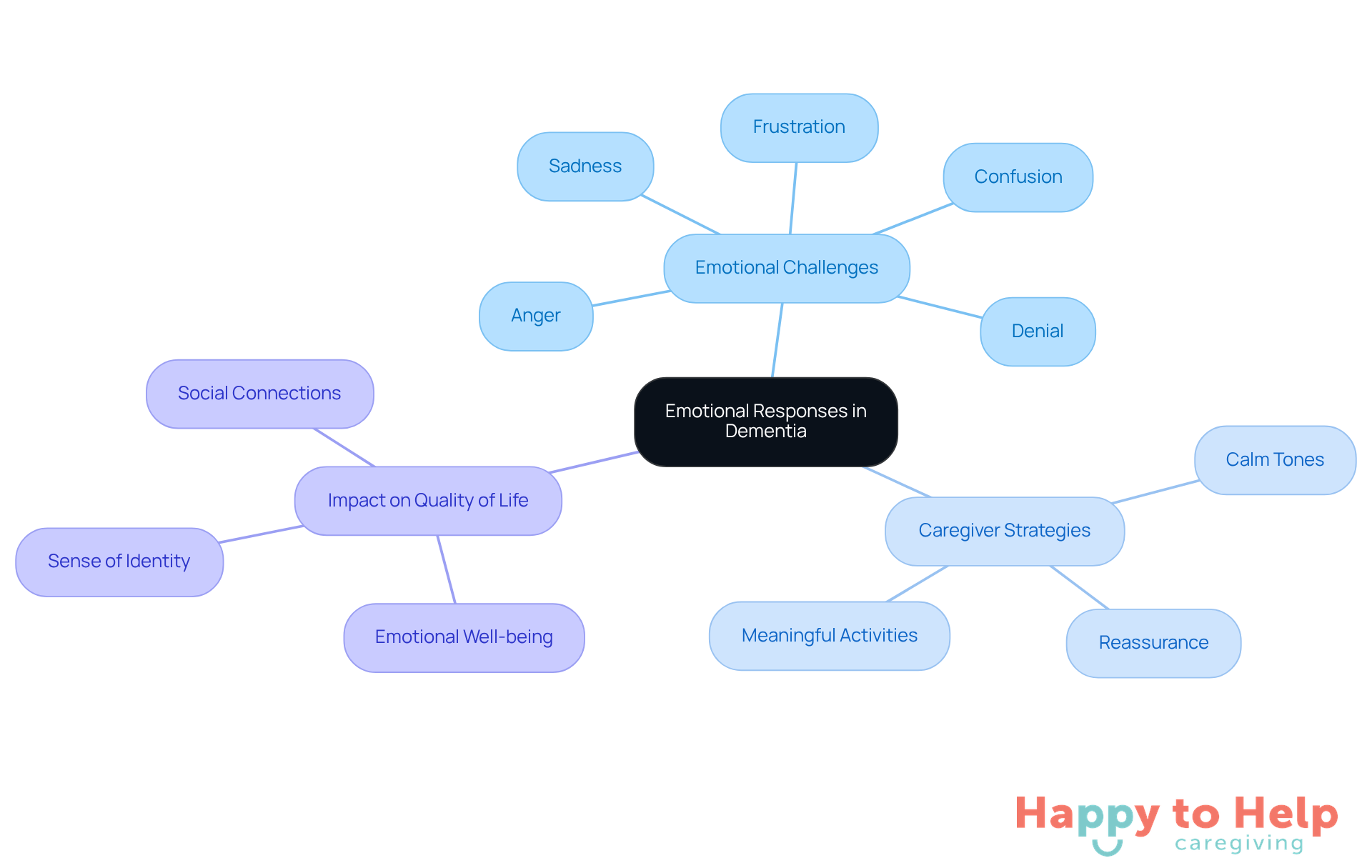 The central node represents the main topic, while branches show the emotional challenges and strategies caregivers can use. Each color-coded branch helps you see how these elements connect and support individuals with cognitive decline.
