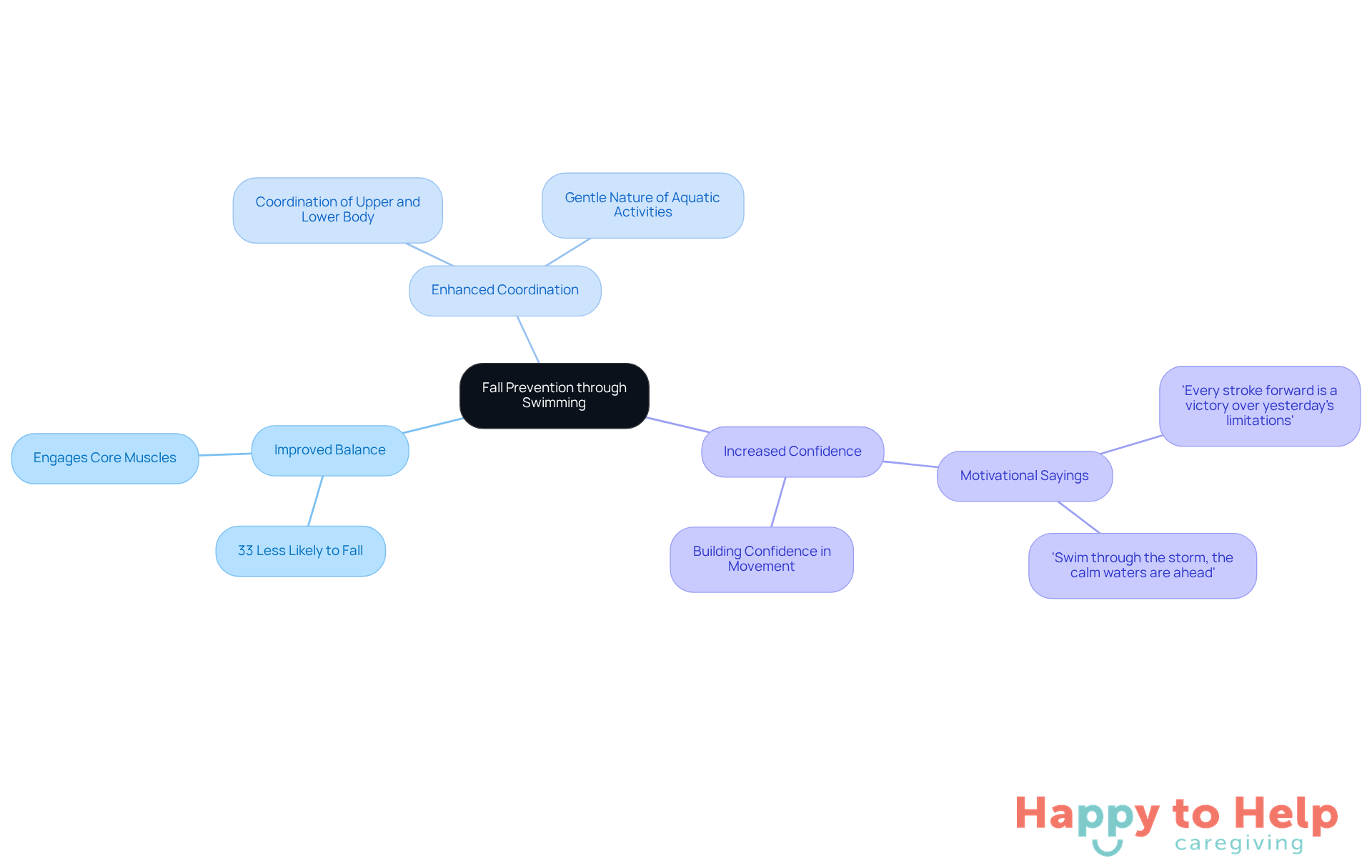 The central idea is fall prevention, with branches showing how swimming helps improve balance, coordination, and confidence. Each sub-point provides additional insights or statistics that support these benefits.