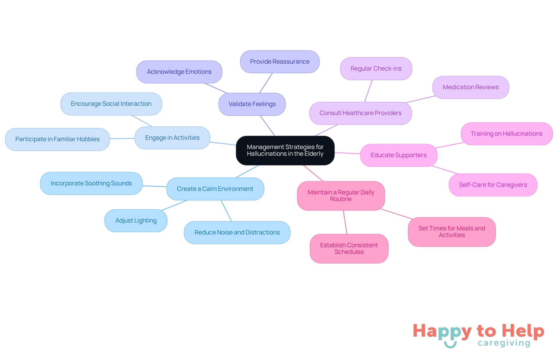 The central node represents the main topic, while each branch shows a specific strategy. Sub-branches can include key points or examples related to each strategy, helping caregivers understand how to implement them effectively.