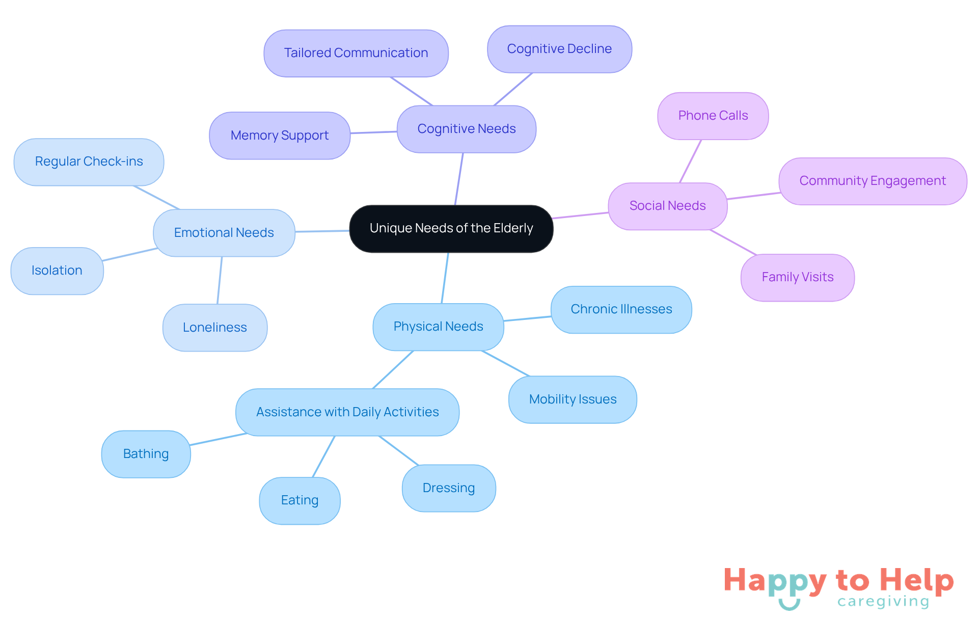 The center represents the overall focus on elderly care, while each branch shows a specific area of need. The sub-branches provide details on what caregivers should consider for each category.