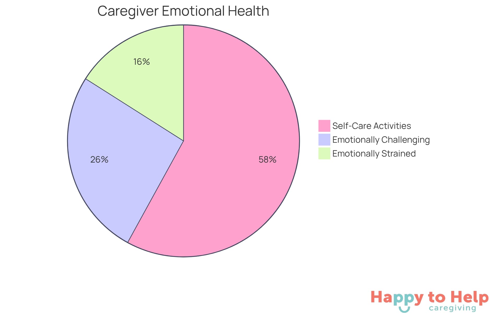 Each slice of the pie shows the percentage of caregivers feeling emotionally strained or challenged. The self-care slice represents the vital activities that help caregivers recharge and maintain their health.