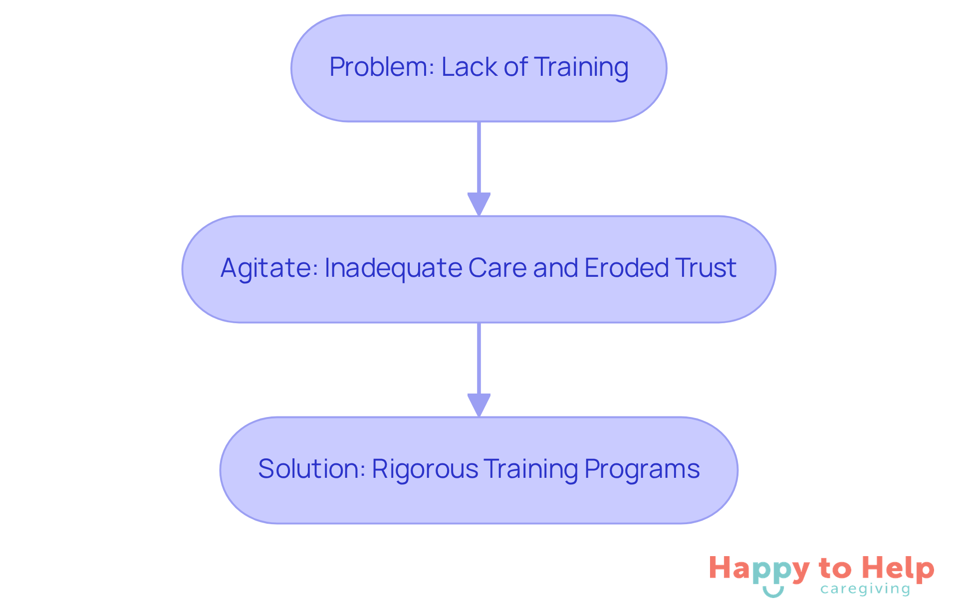 This flowchart shows how the lack of training leads to inadequate care and trust issues, and how rigorous training can solve these problems. Follow the arrows to see the connections between each part.