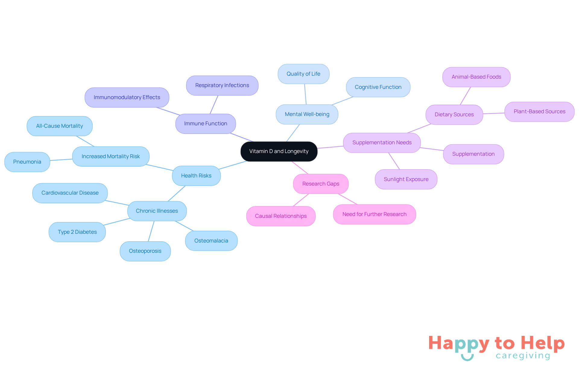 The central node represents the main topic, while branches illustrate different aspects of Vitamin D's impact on health. Follow the branches to explore how Vitamin D affects various areas of well-being for seniors.