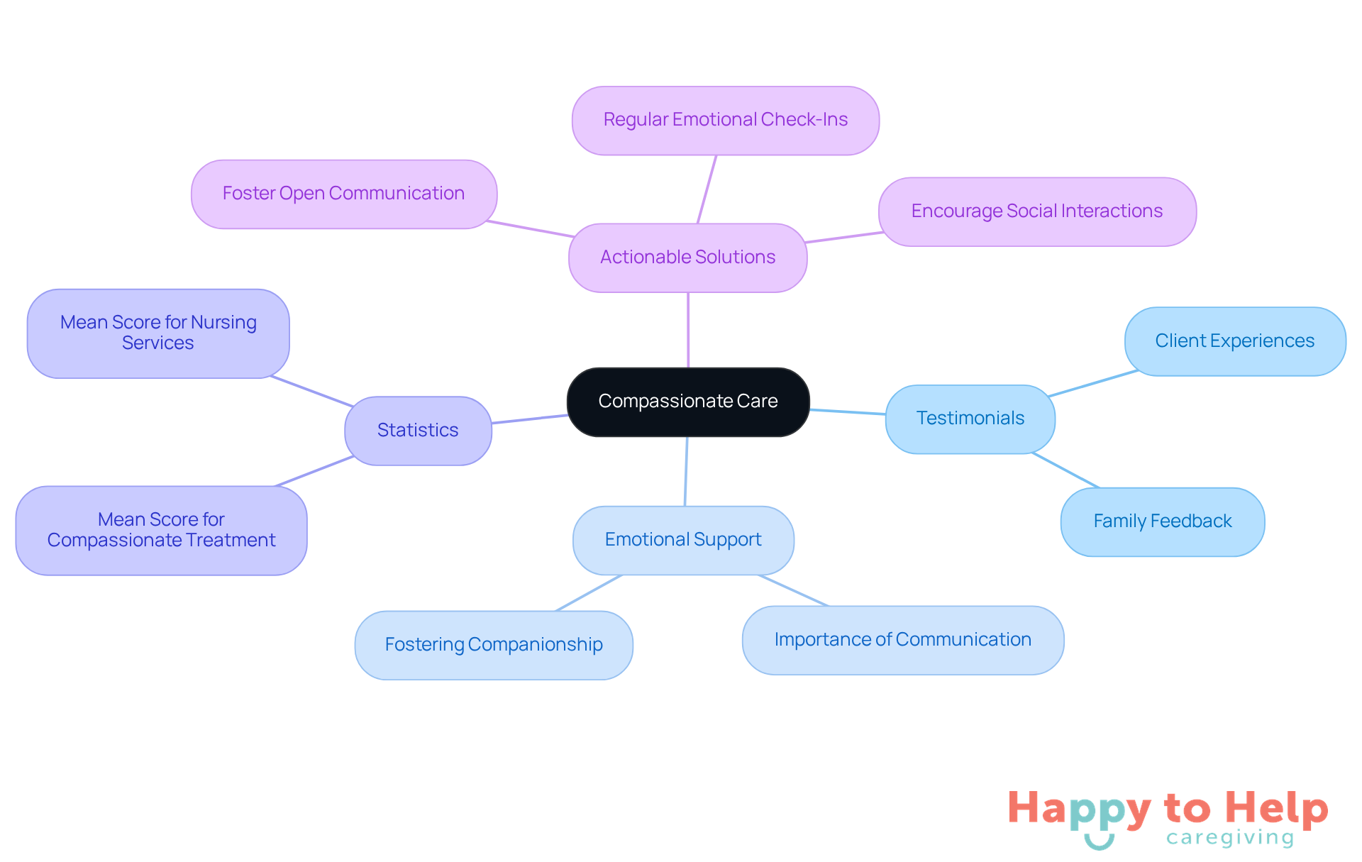The center represents the main theme of compassionate care, with branches showing different aspects like testimonials, emotional support, statistics, and actionable solutions. Each branch helps illustrate how these elements contribute to improving caregiving.